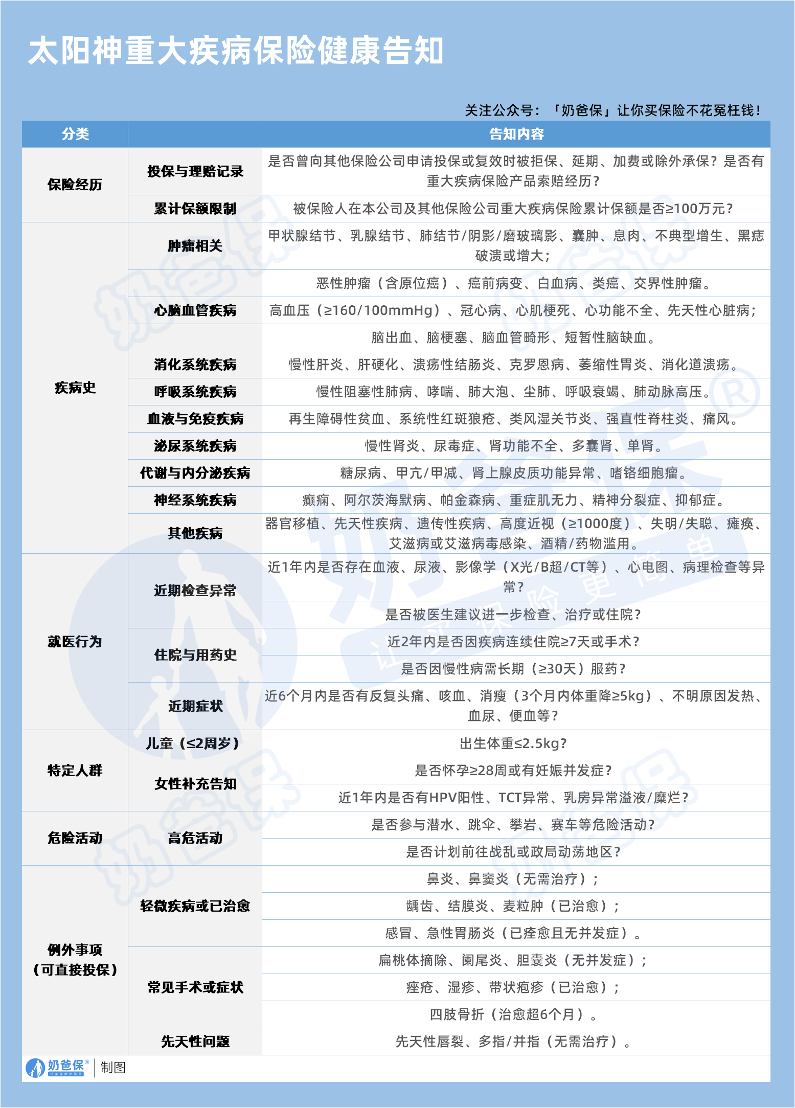 太阳神重大疾病保险健康告知