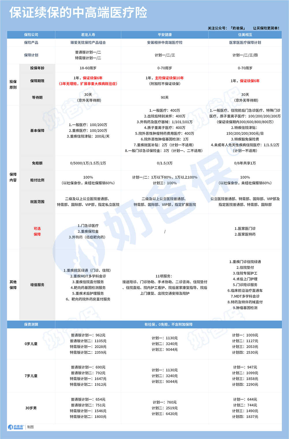 保证续保的中高端医疗险
