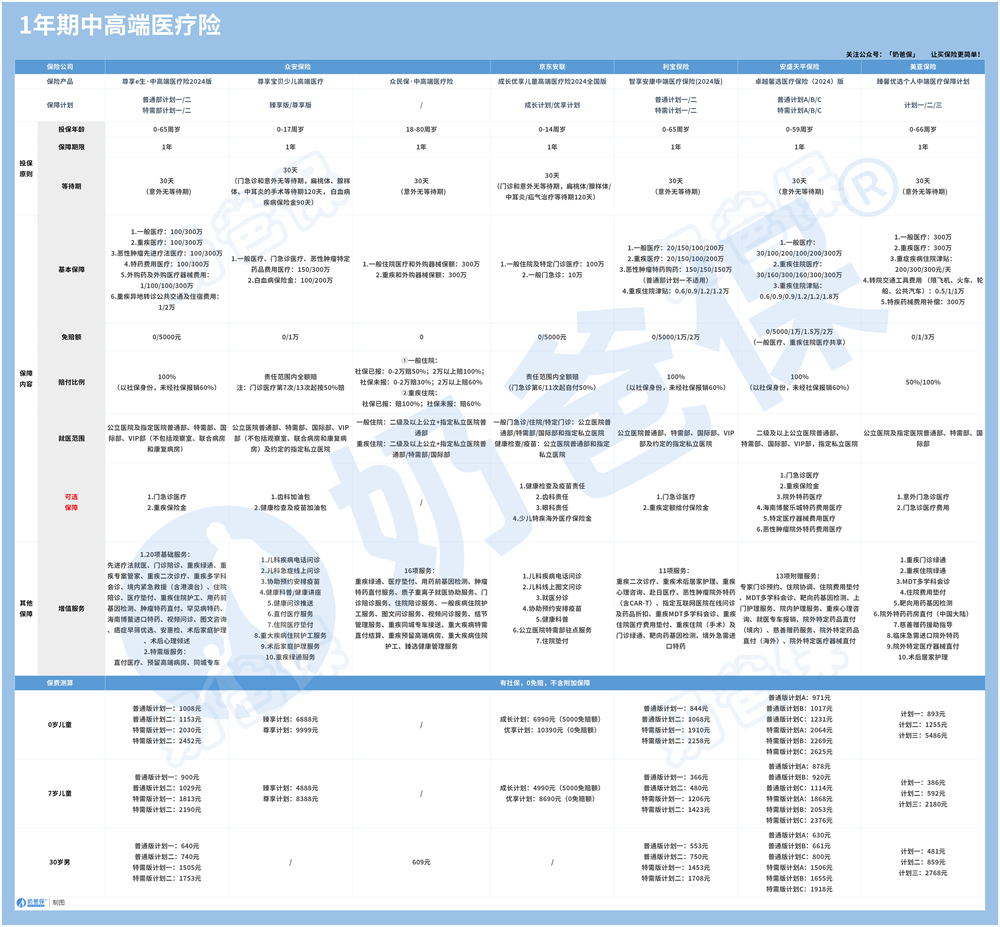 1年期中高端医疗险