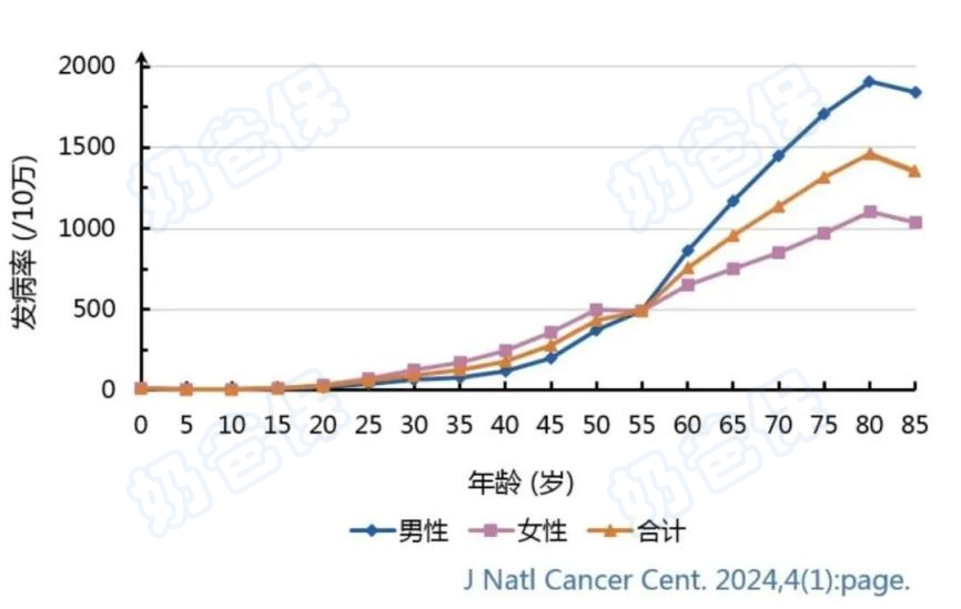 不同性别癌症发病率