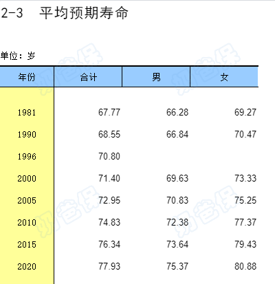 不同性别平均预期寿命