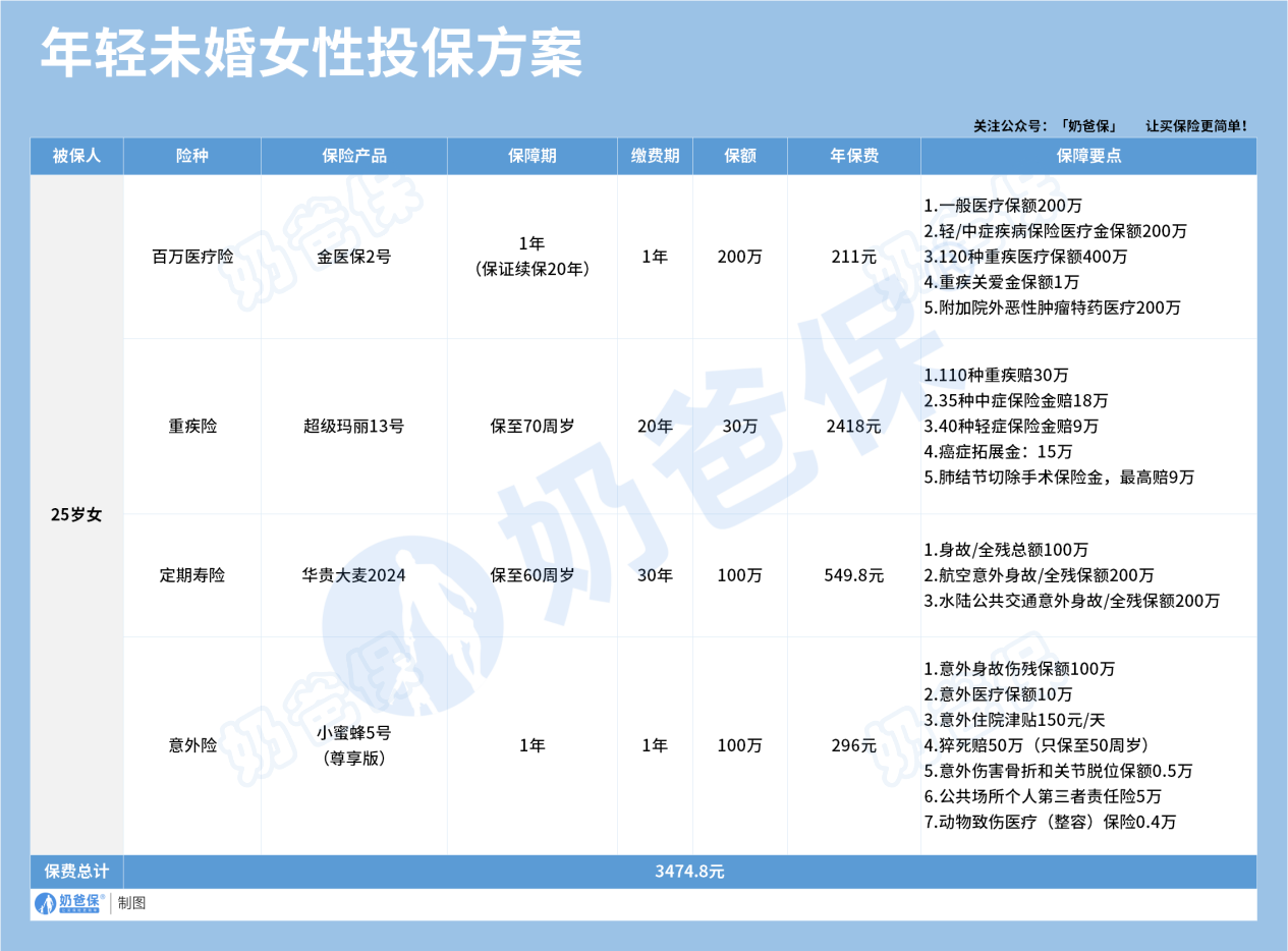 年轻未婚女性投保方案