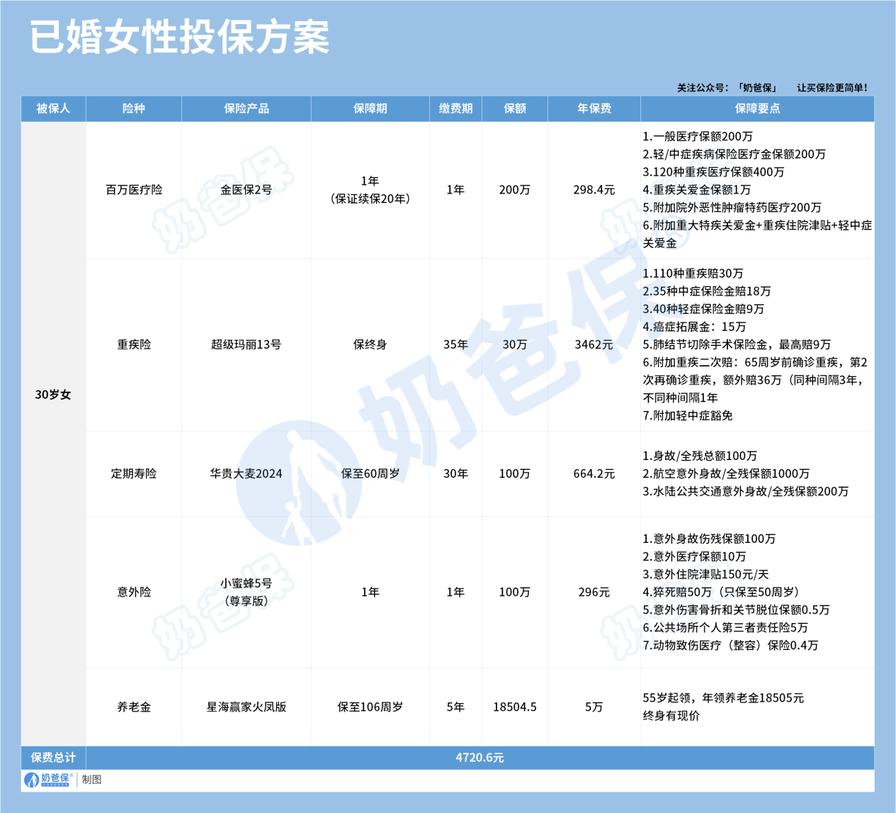 已婚女性投保方案