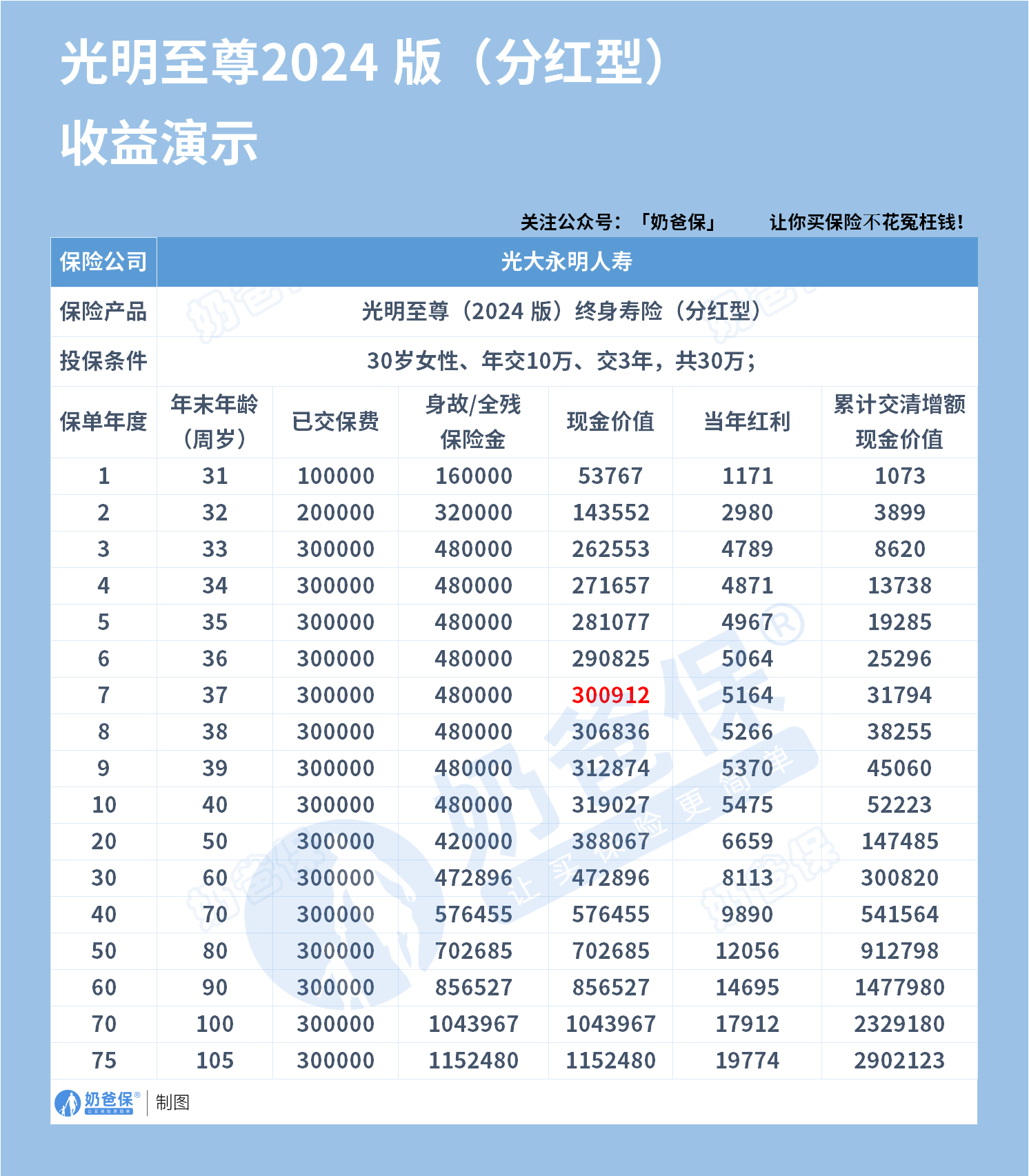 光明至尊2024终身寿险收益演示