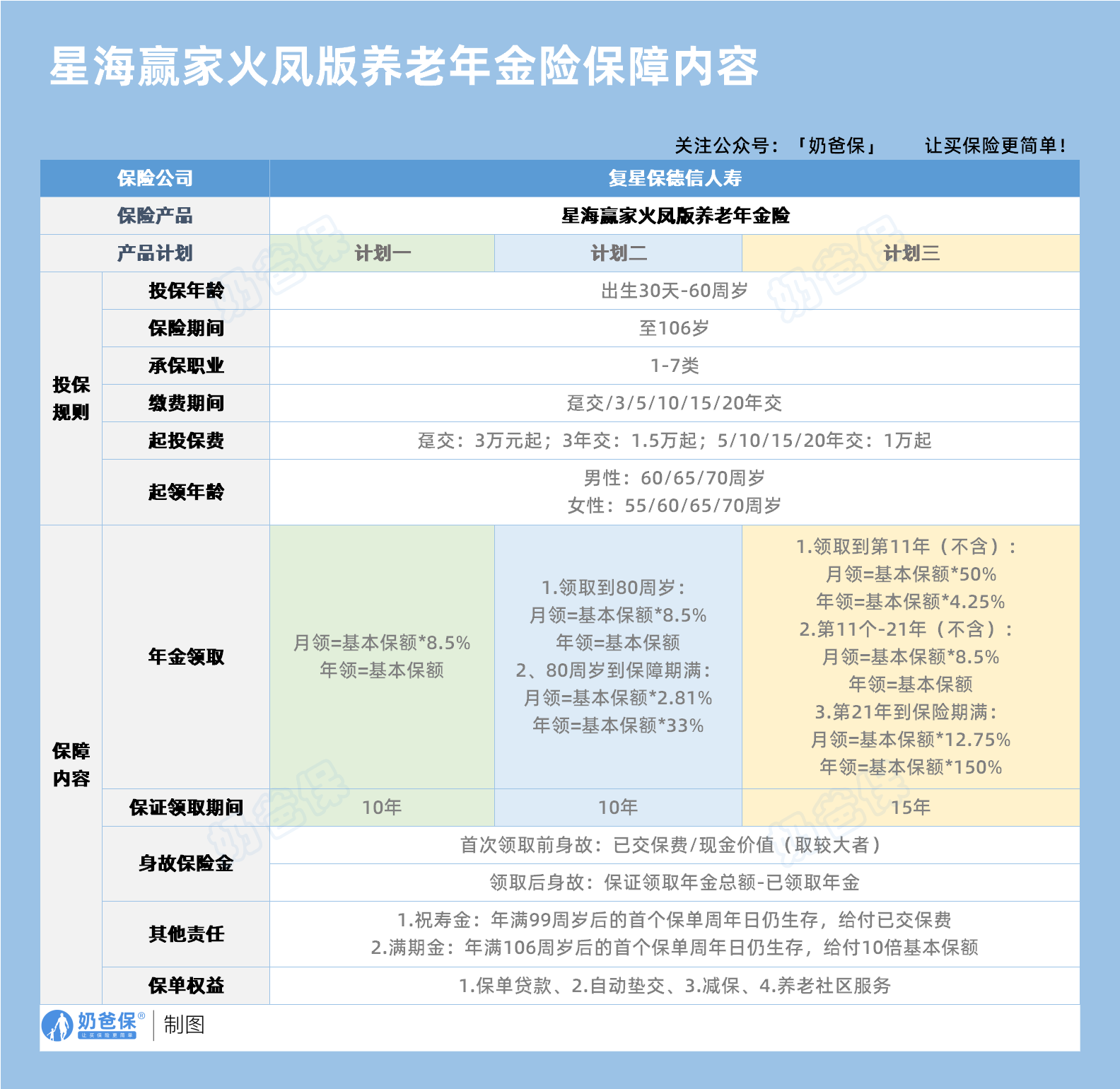复星保德信星海赢家火凤版养老年金险保障内容