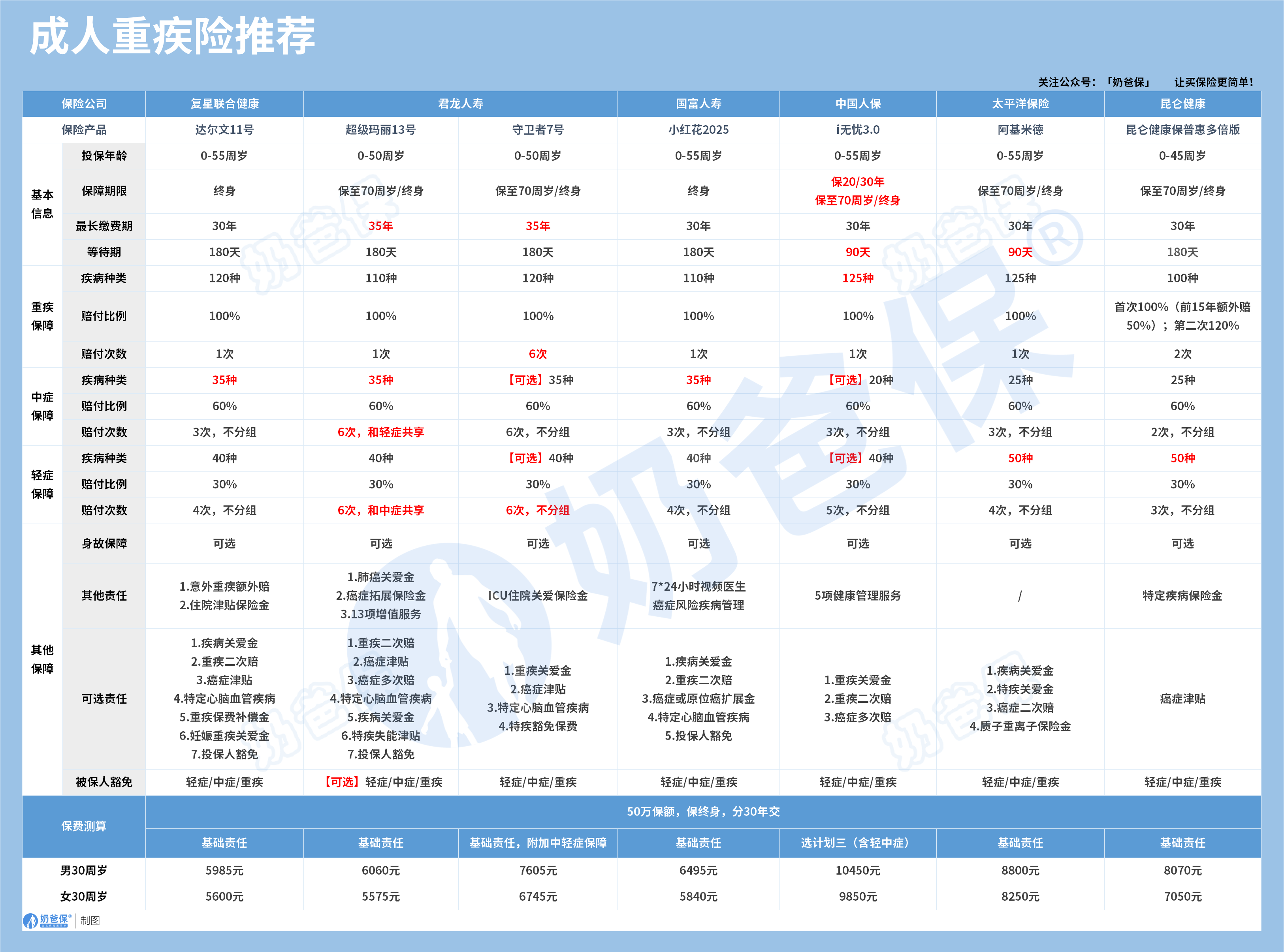成人重疾险产品推荐