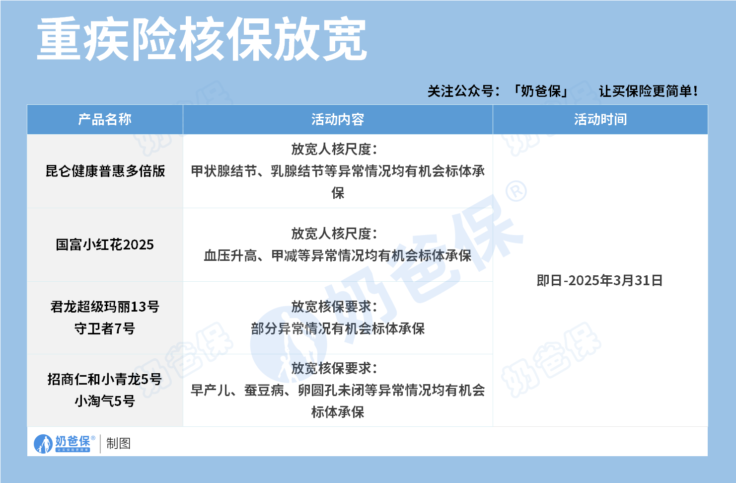 核保放宽的重疾险产品