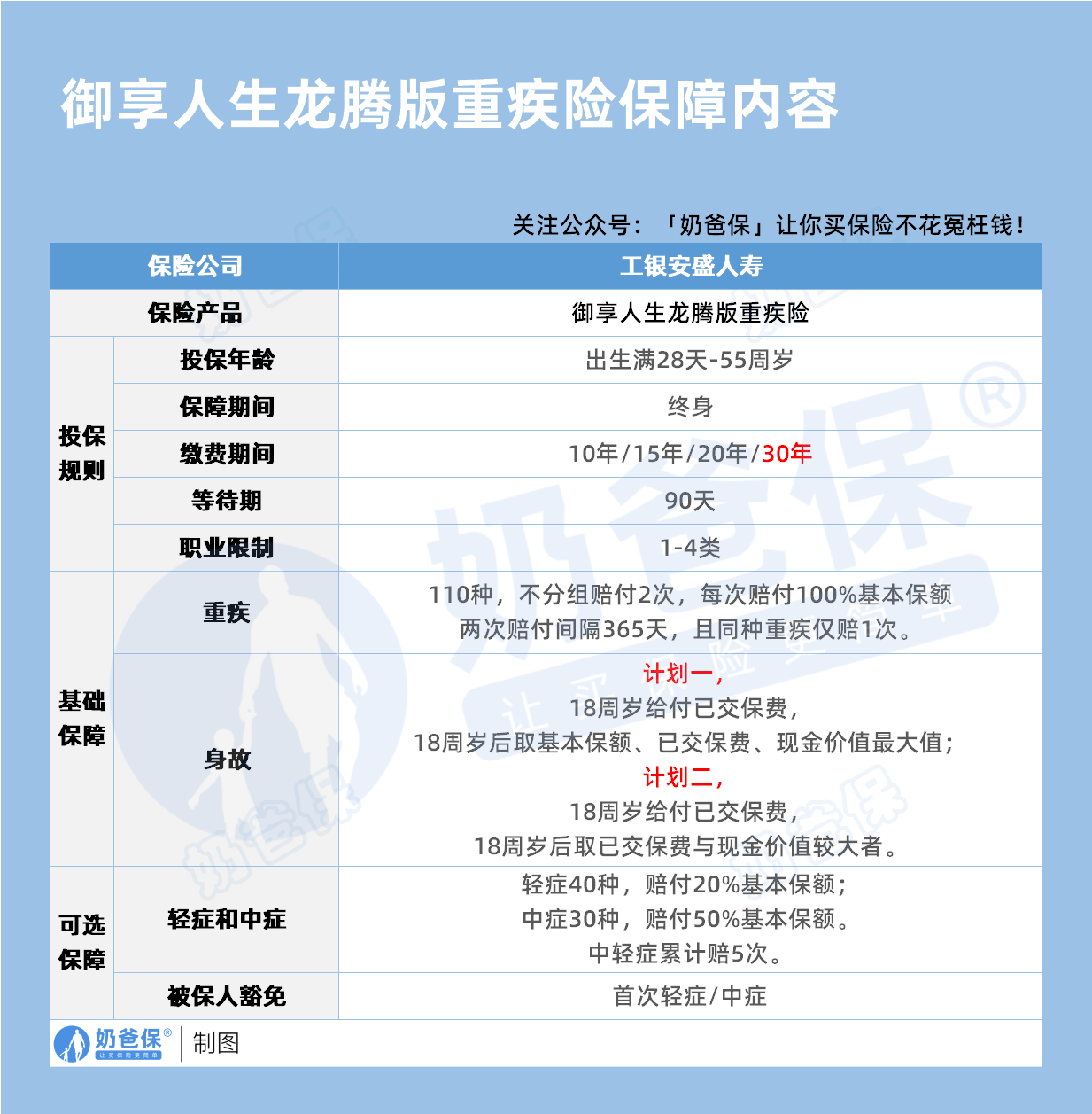 工银安盛御享人生龙腾版重疾险保障内容