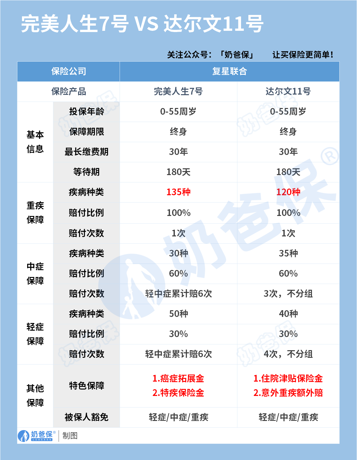 完美人生7号和达尔文11号基础保障对比