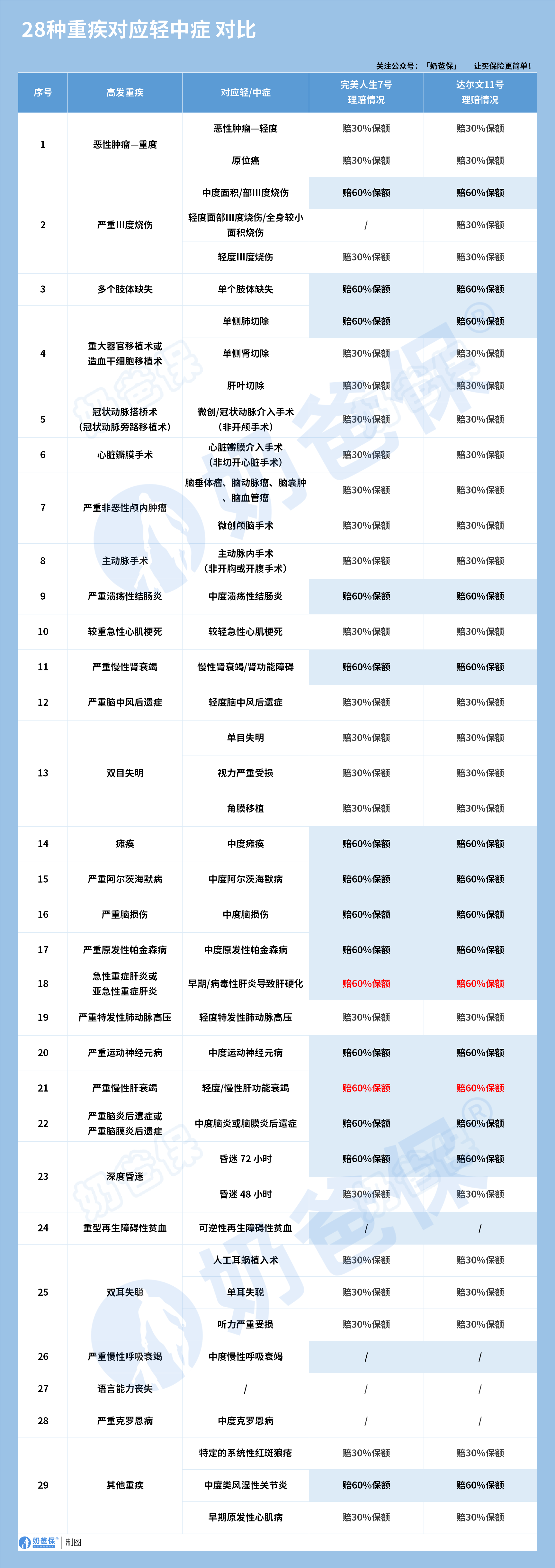 完美人生7号和达尔文11号高发轻中症对比