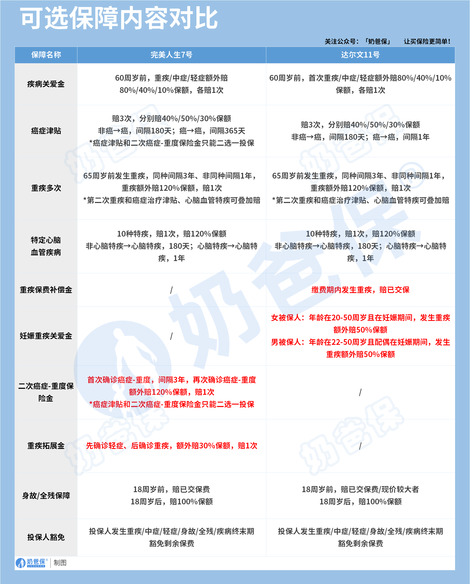 完美人生7号和达尔文11号可选保障对比