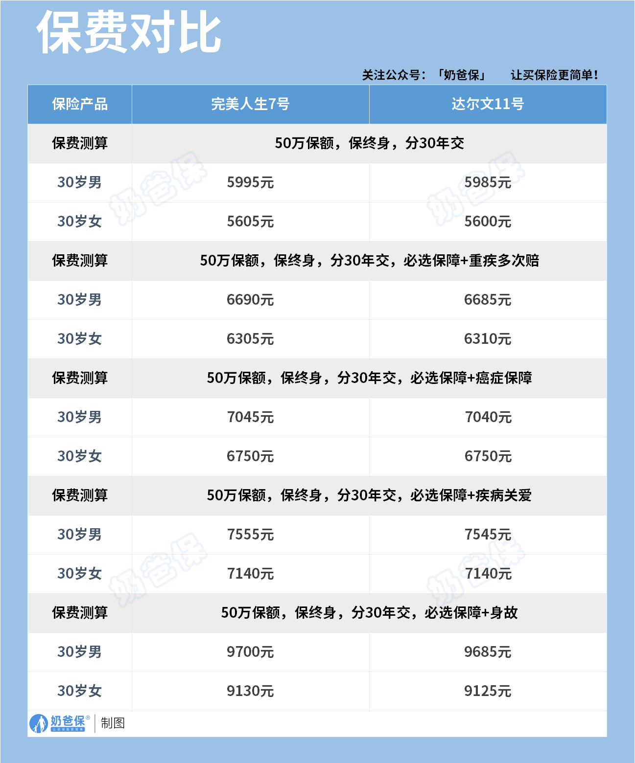 完美人生7号和达尔文11号保费对比