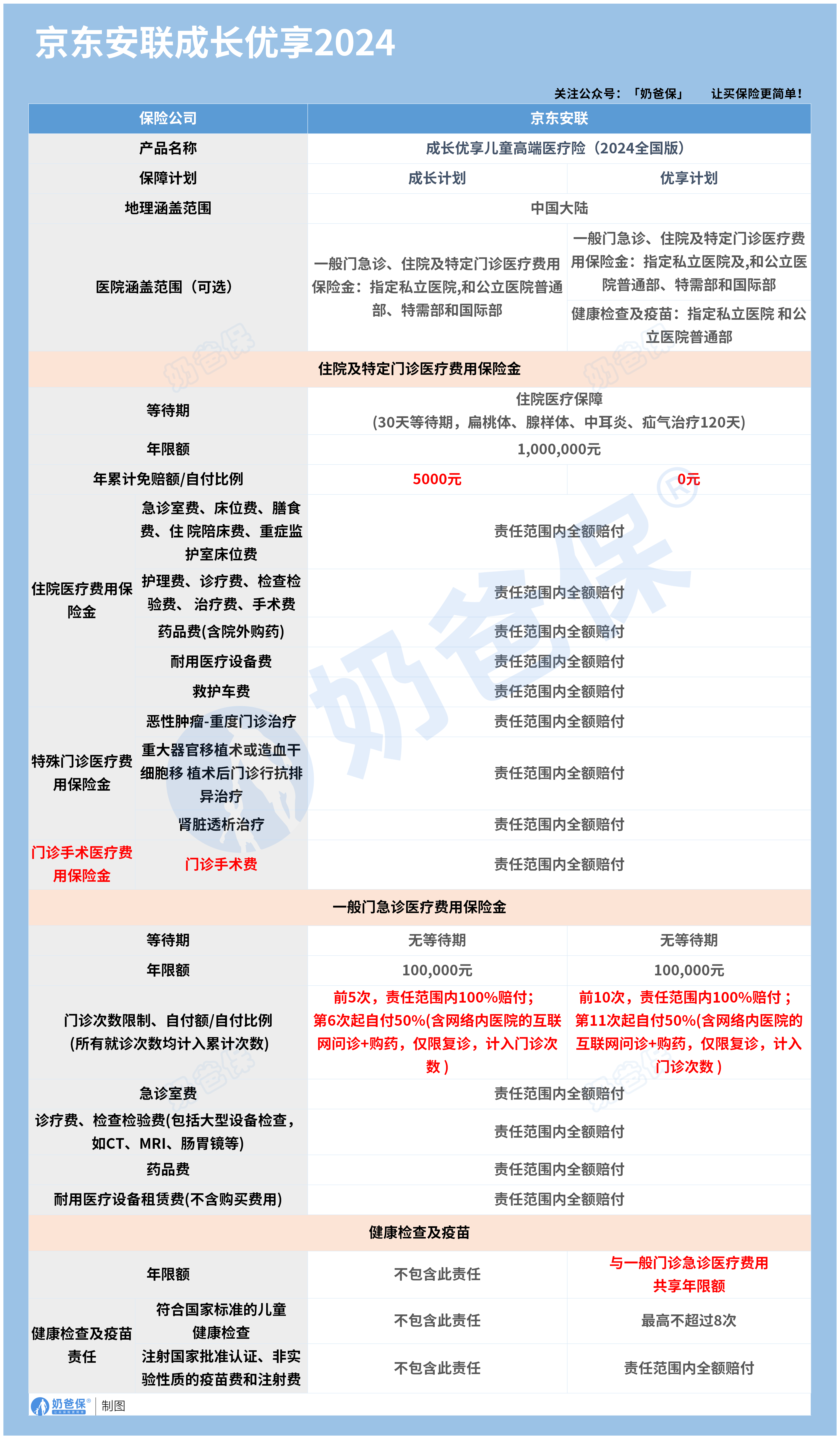 成长优享儿童高端医疗险2024