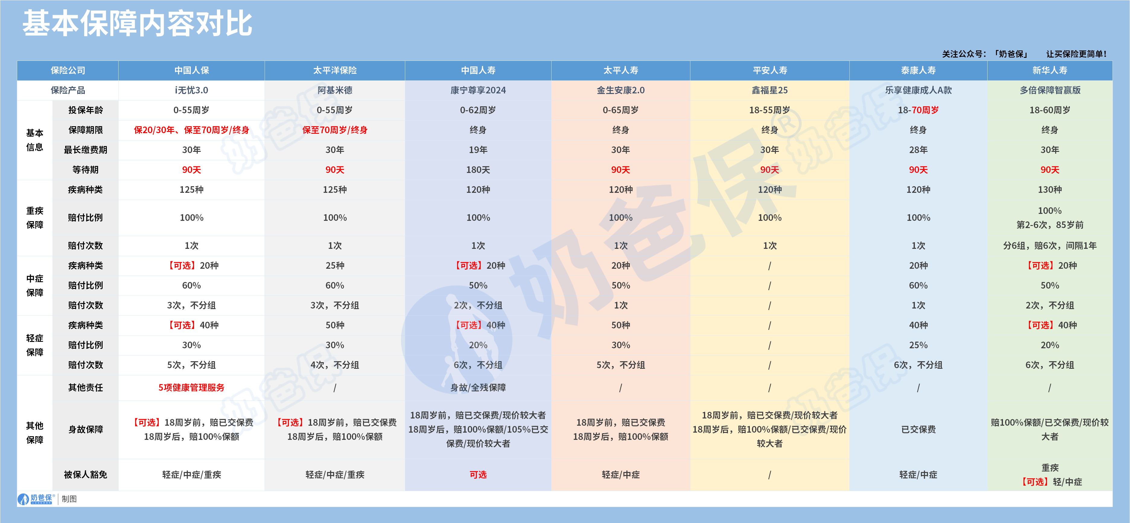 大公司重疾险基础保障内容对比