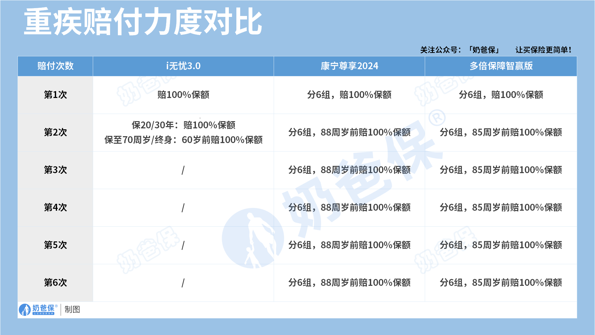 大公司重疾险重疾赔付力度