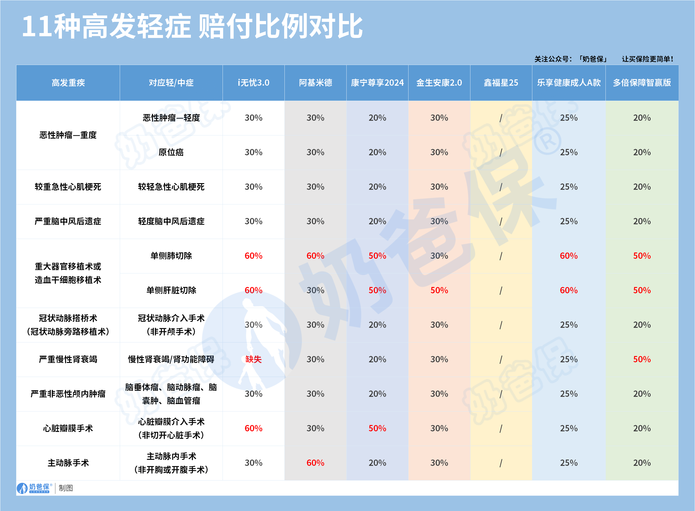 大公司重疾险高发轻中症