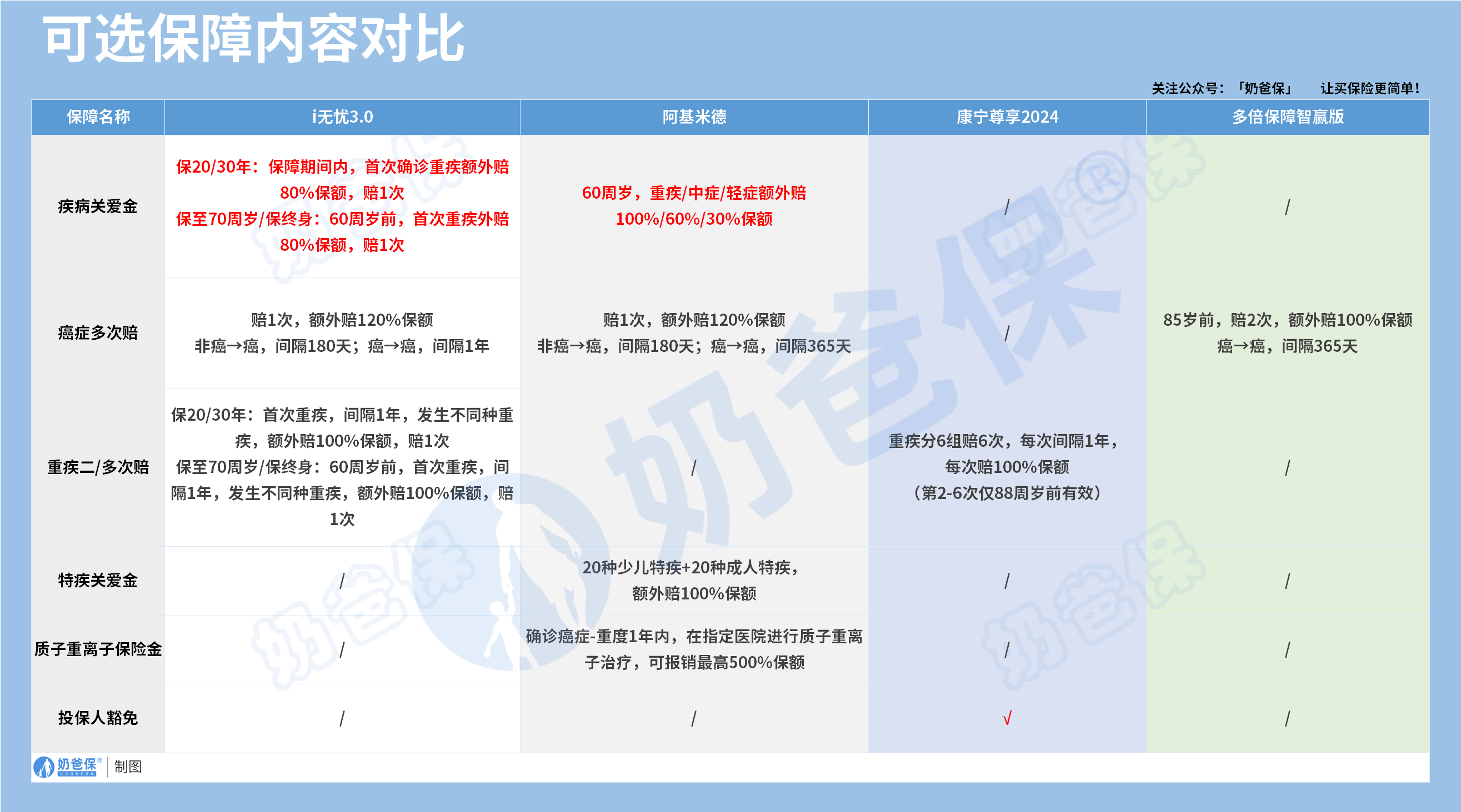 大公司重疾险可选保障内容对比