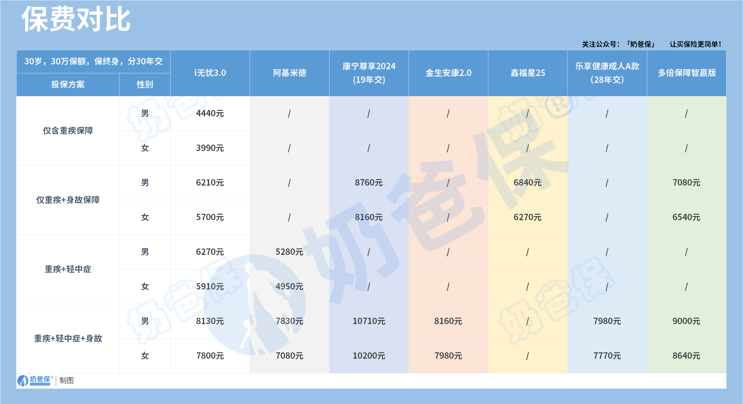 大公司重疾险保费对比