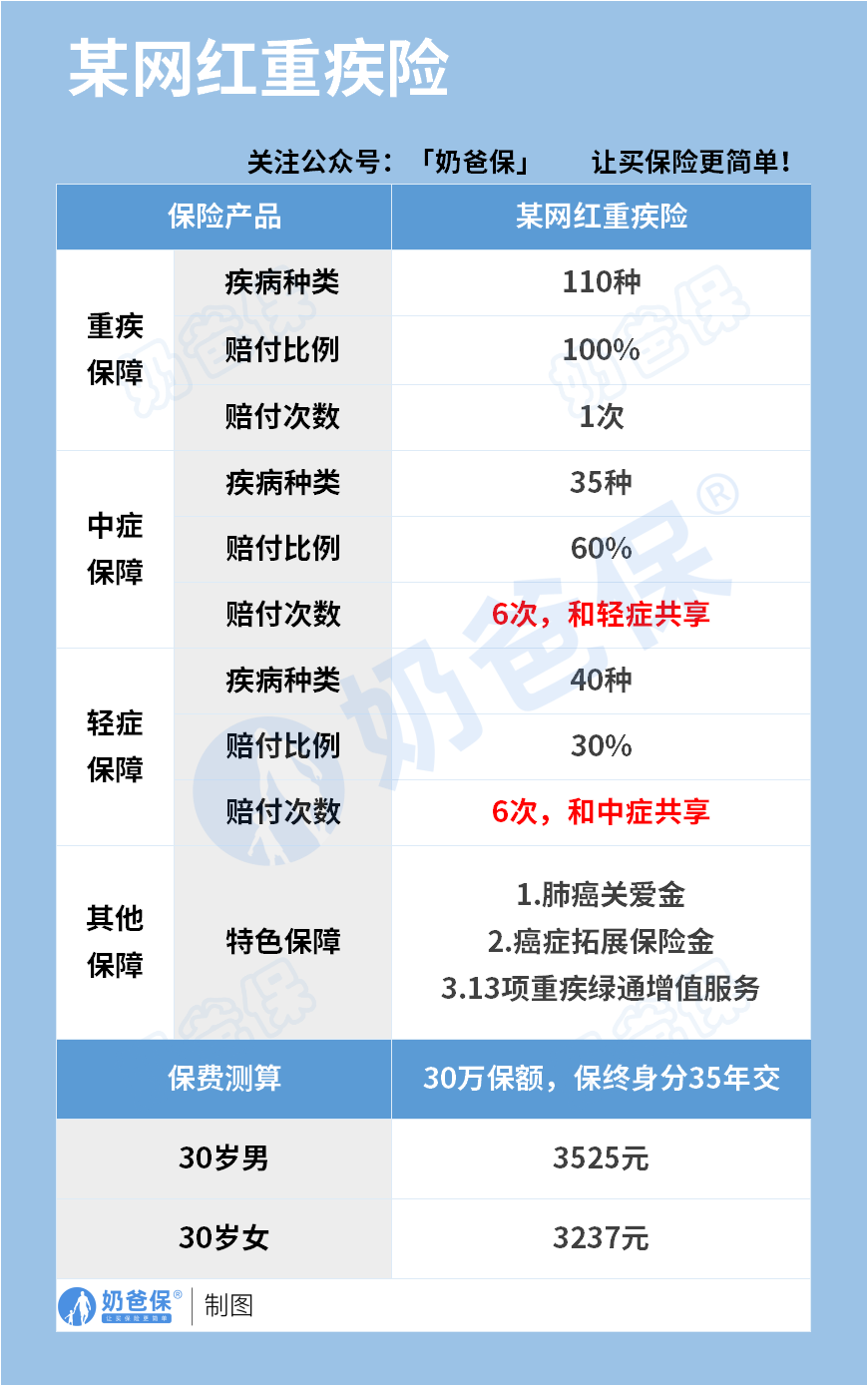 大公司重疾险某网红重疾险