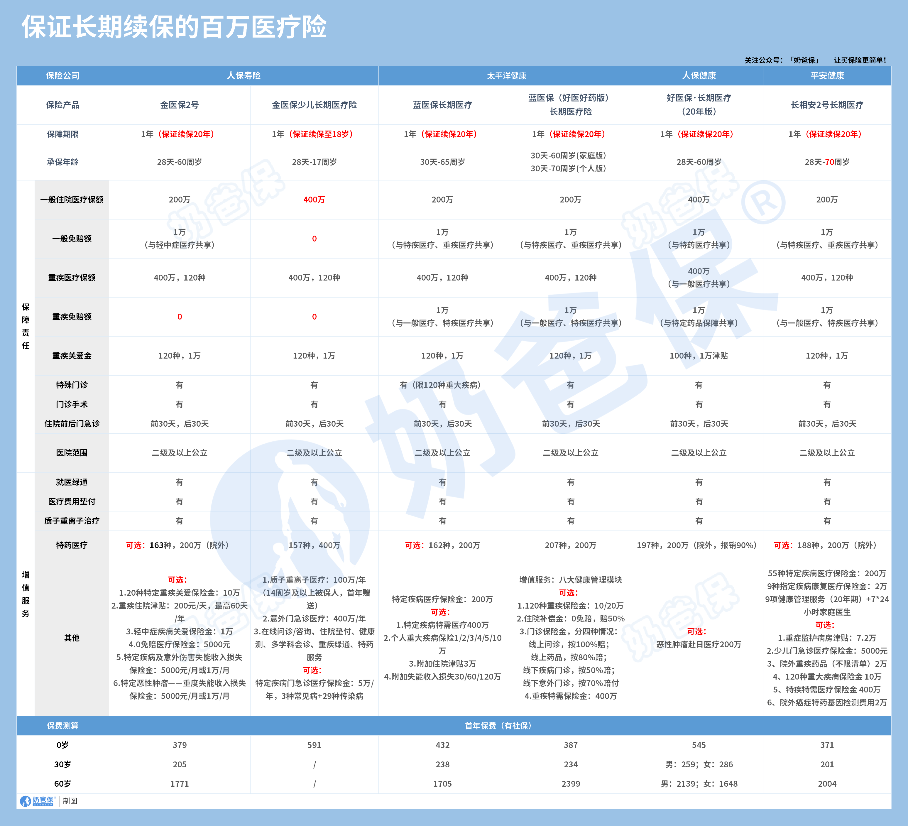 保证续保的医疗险汇总