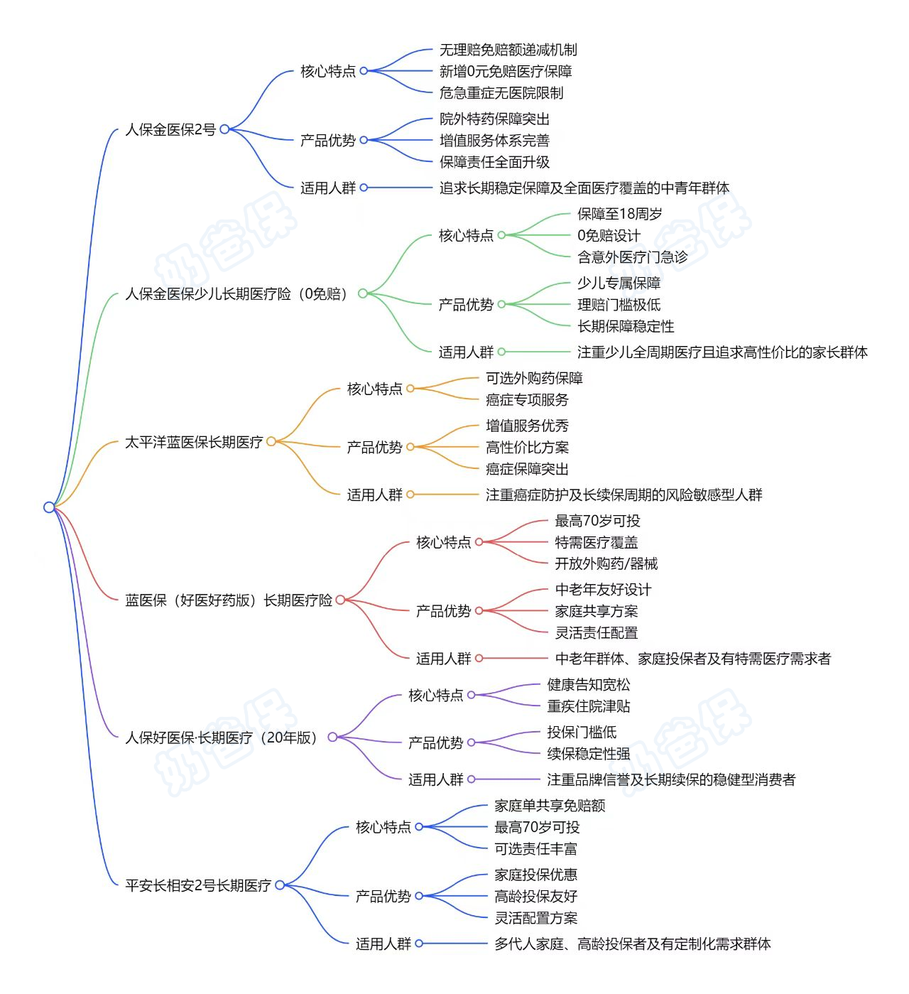 保证续保医疗险总结