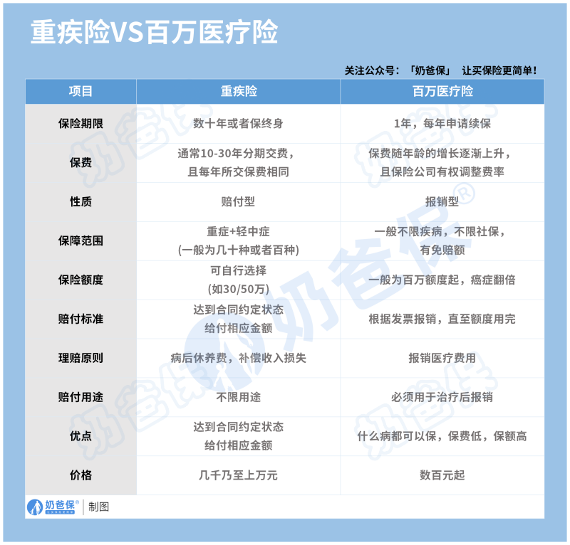 重疾险和百万医疗险对比