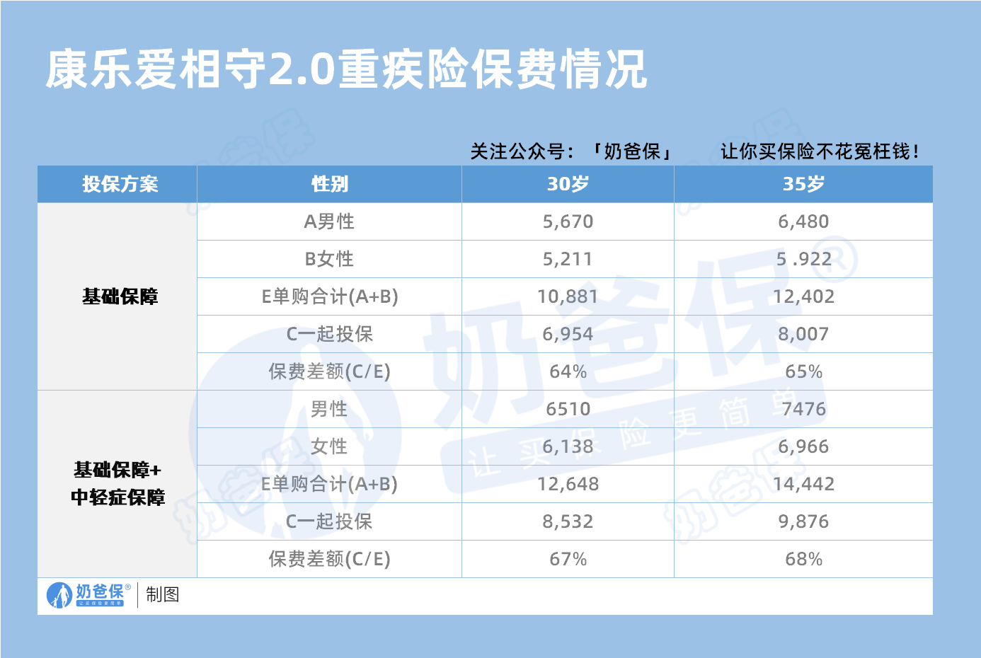 复星联合康乐爱相守2.0重疾险保费情况