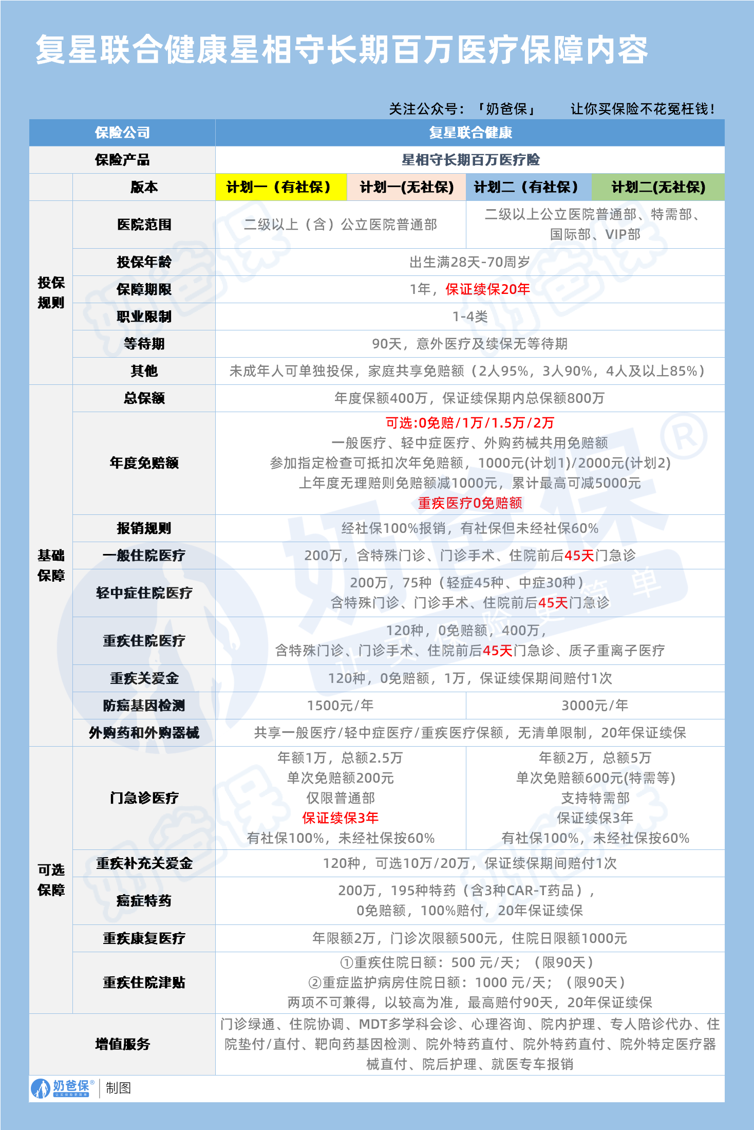 复星联合健康星相守长期百万医疗保障内容