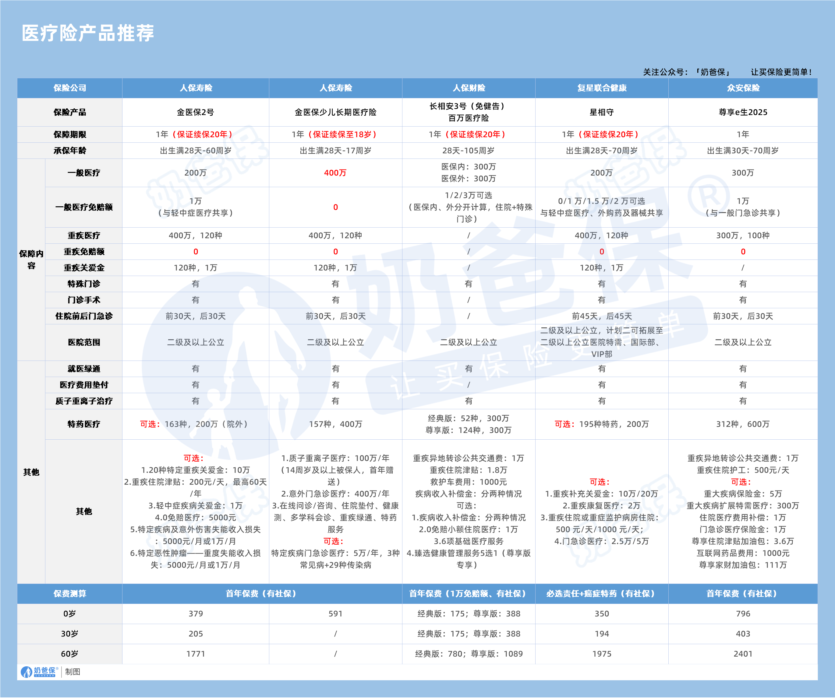 医疗险产品推荐