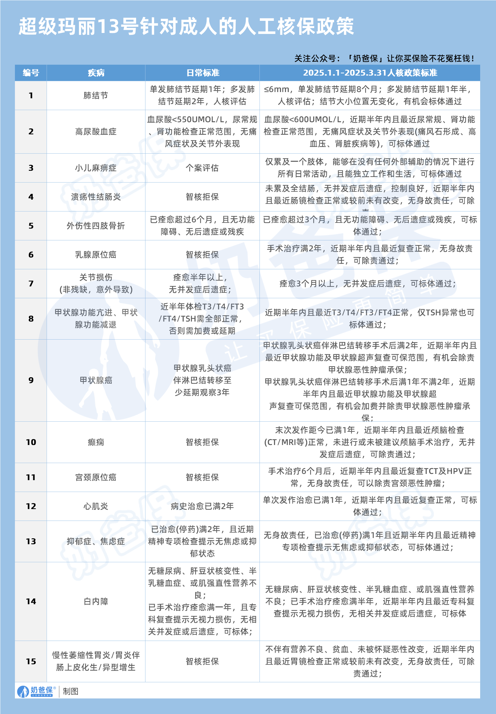 超级玛丽13号针对成人的人工核保政策