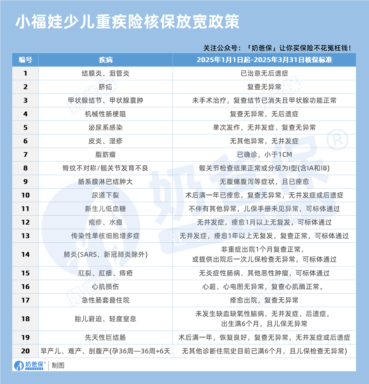 小福娃少儿重疾险核保放宽政策