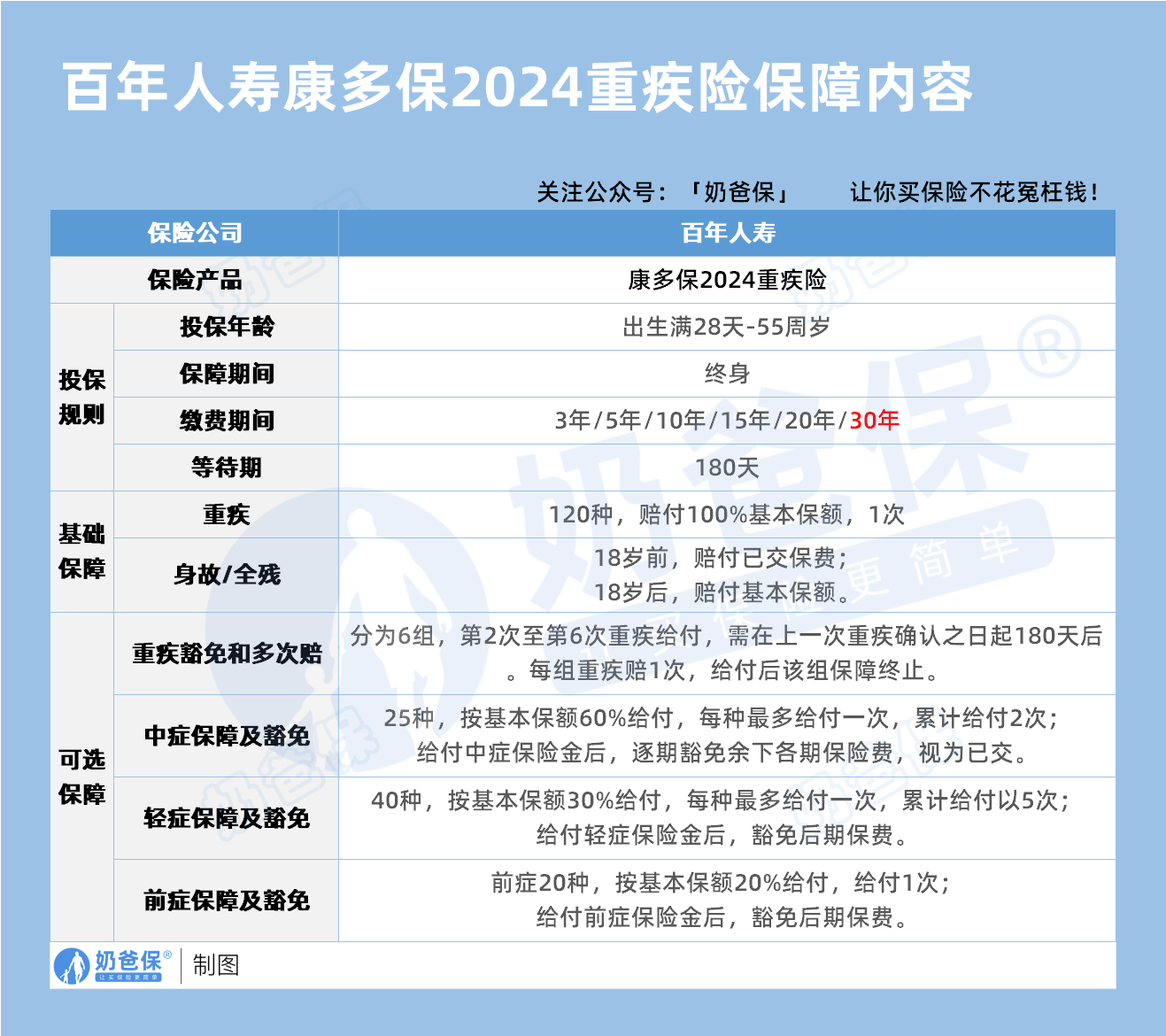 百年人寿康多保2024重疾险保障内容