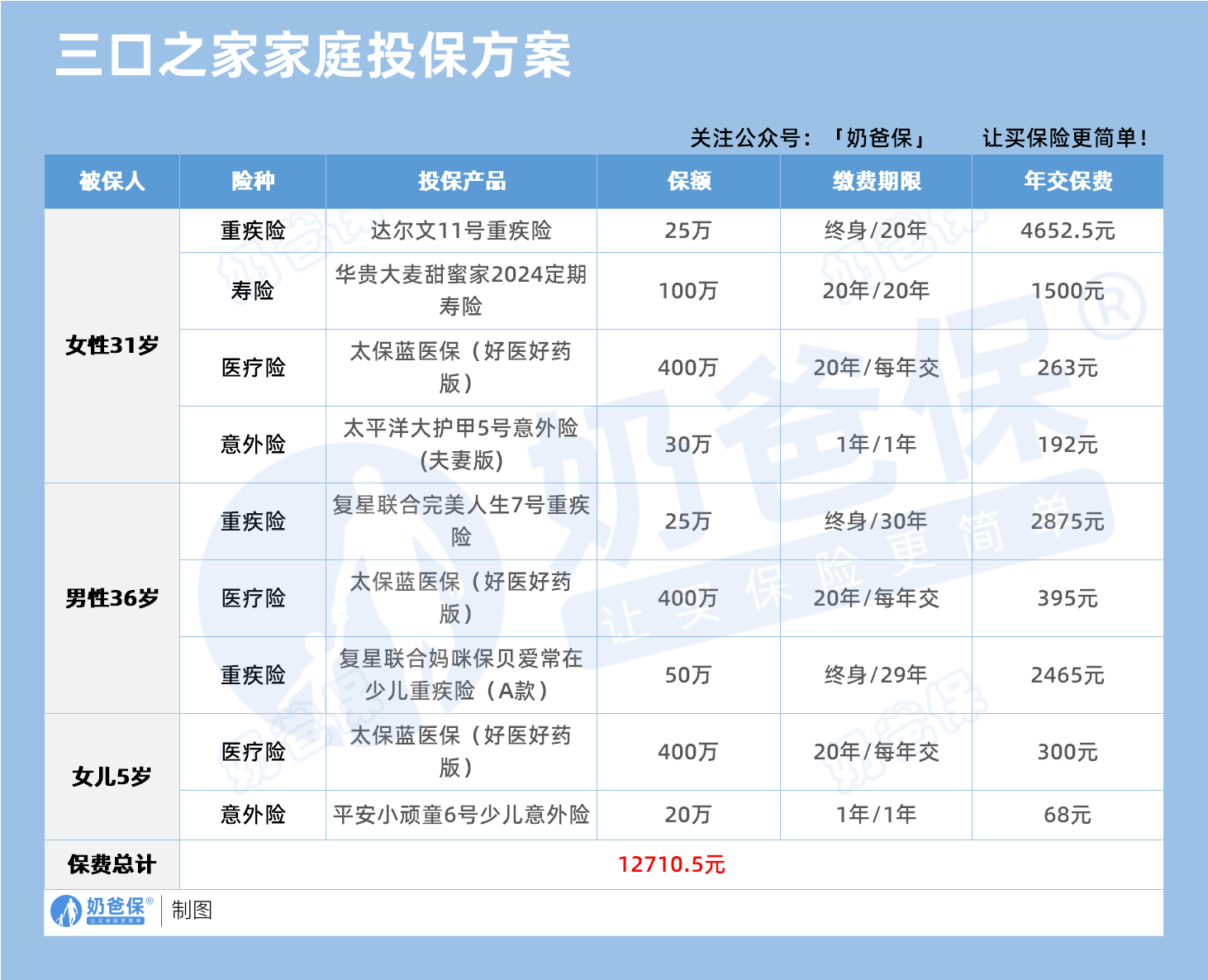 三口之家家庭投保方案