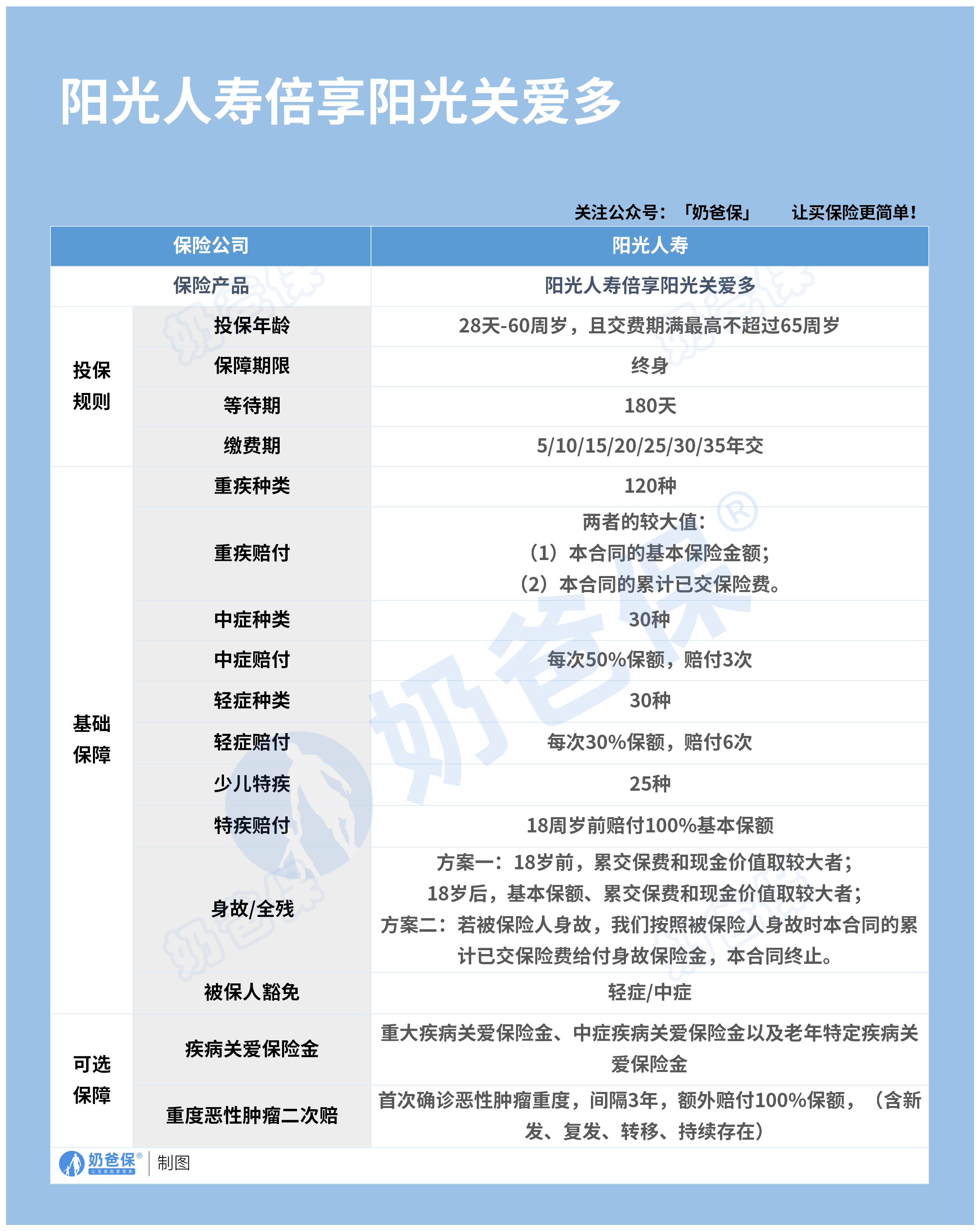 阳光人寿倍享阳光关爱多重疾险 阳光人寿倍享阳光关爱多重疾险