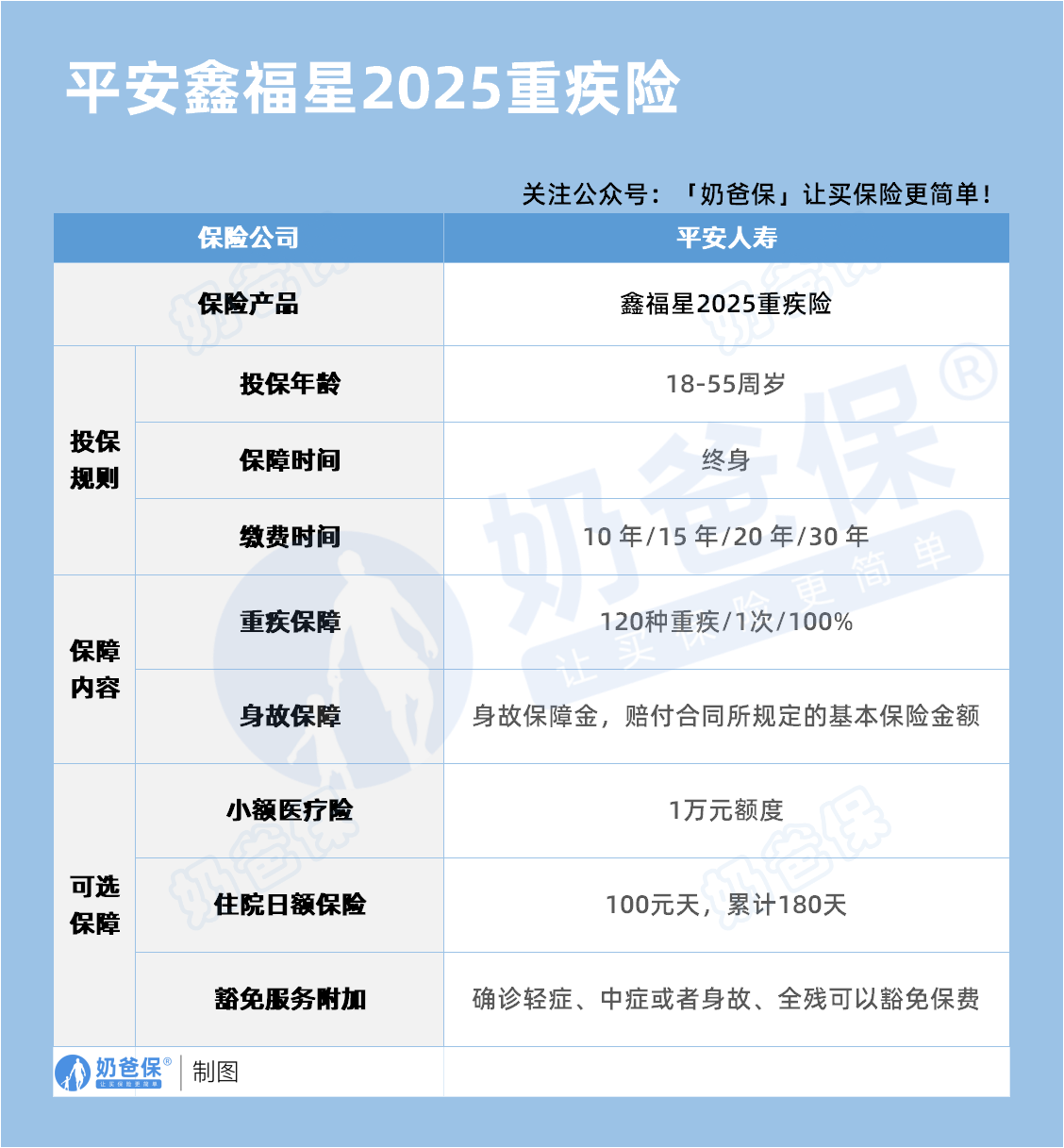 平安鑫福星25重疾险保障内容