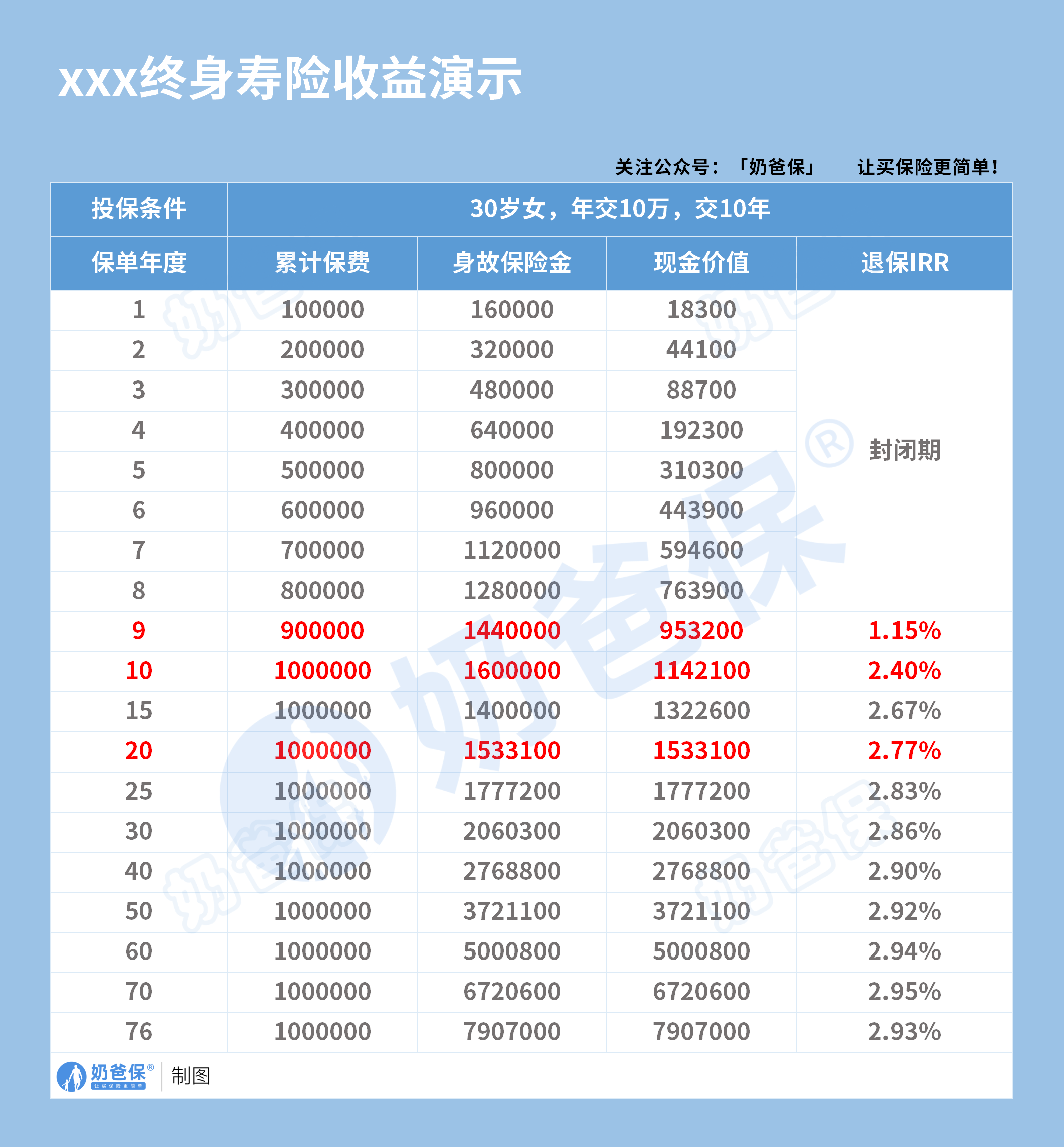 某款增额终身寿险收益演示