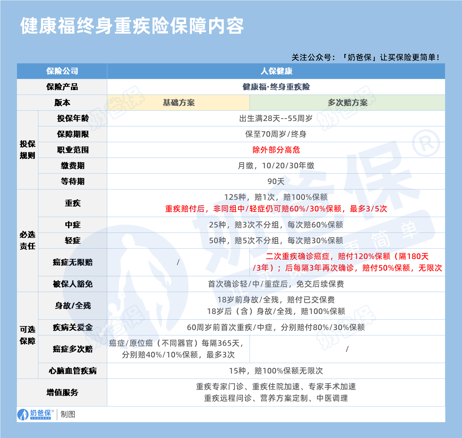 健康福终身重疾险保障内容