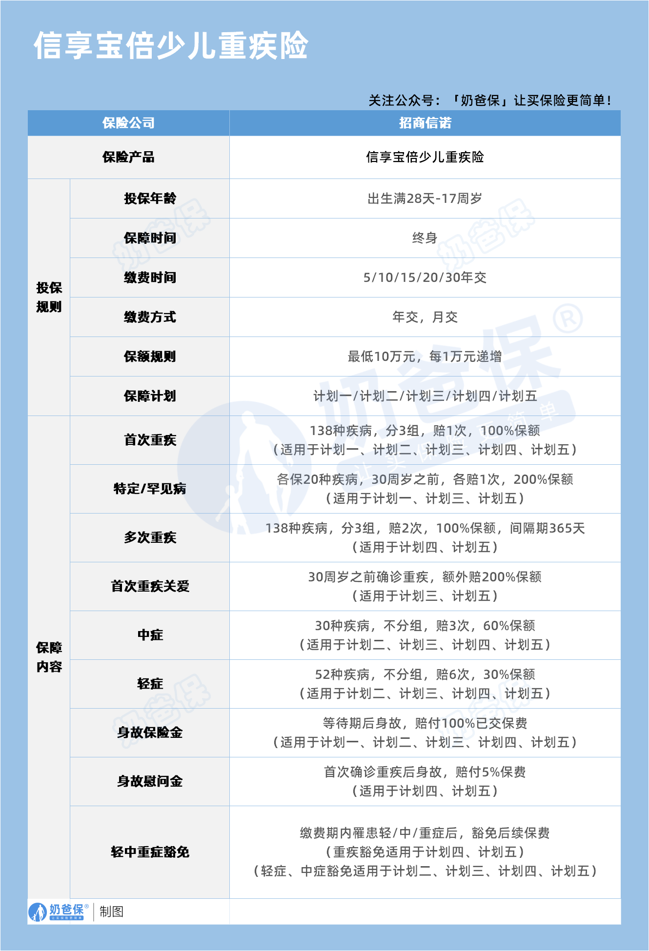 招商信诺信享宝倍少儿重大疾病保险保障内容