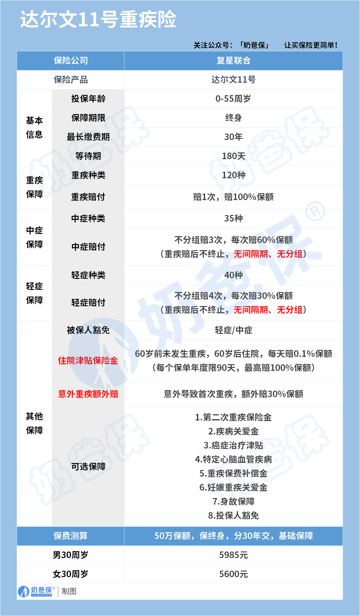 达尔文11号重疾险保障内容