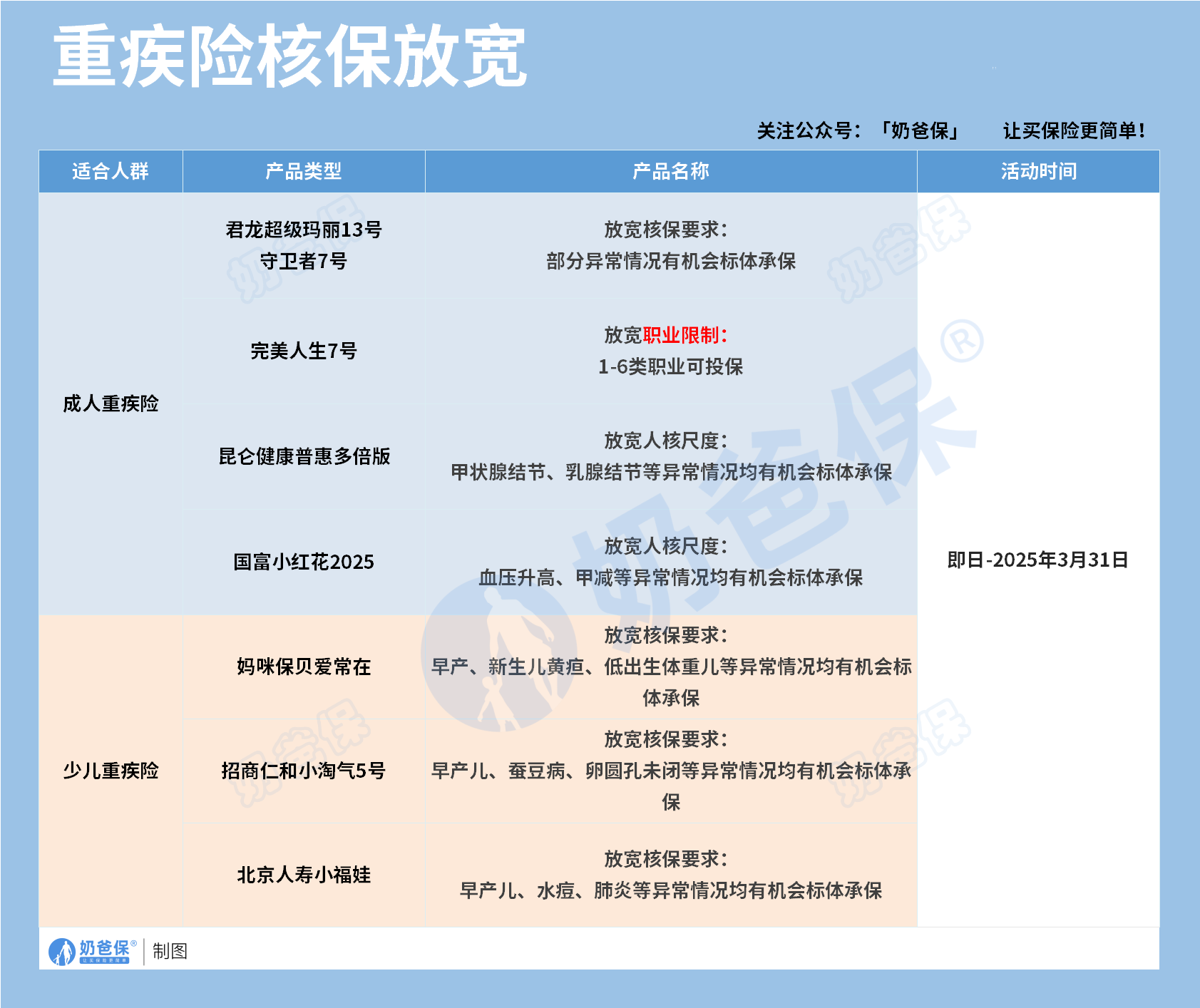 重疾险核保放宽