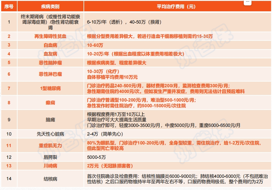 儿童各类重大疾病治疗费用