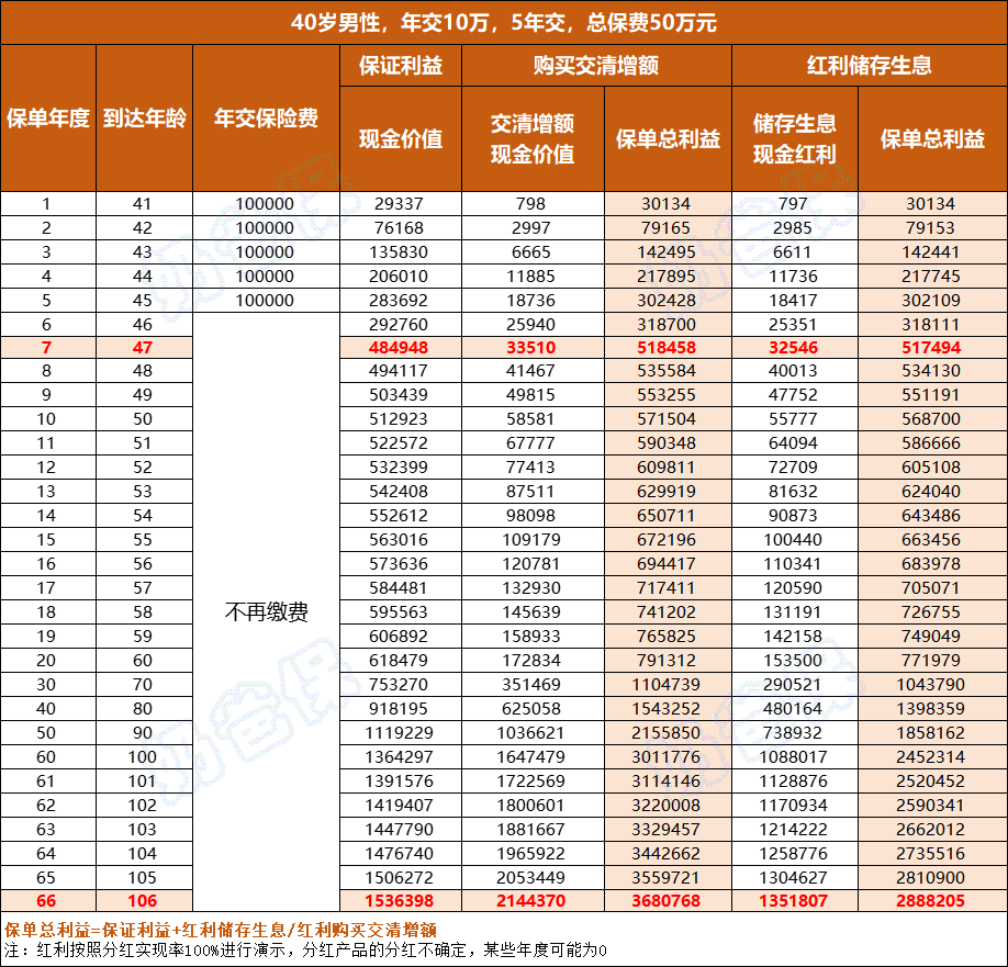 利多多6号分红型终身寿险收益演示 利多多6号分红型终身寿险收益演示