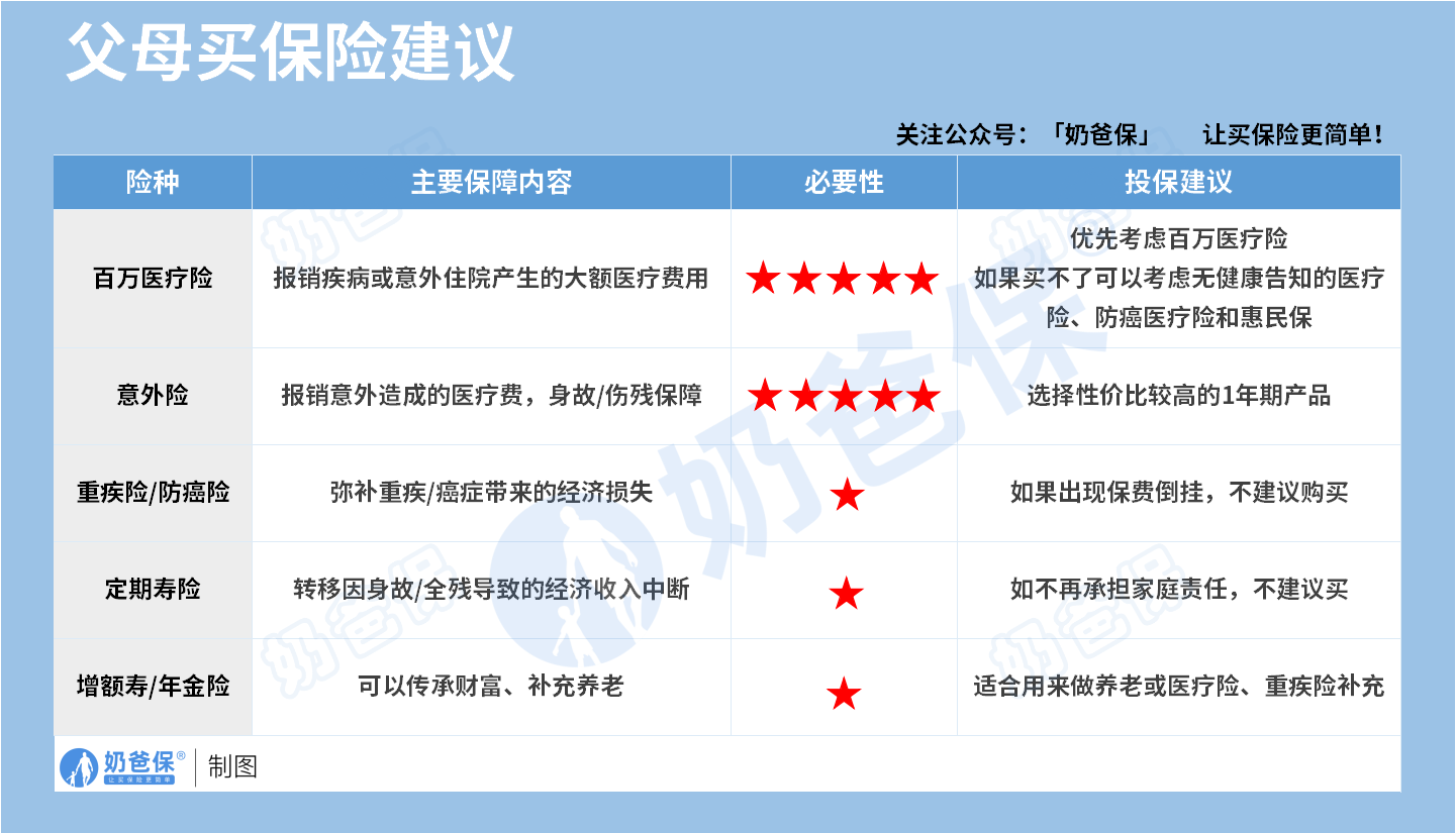 常见险种的投保建议