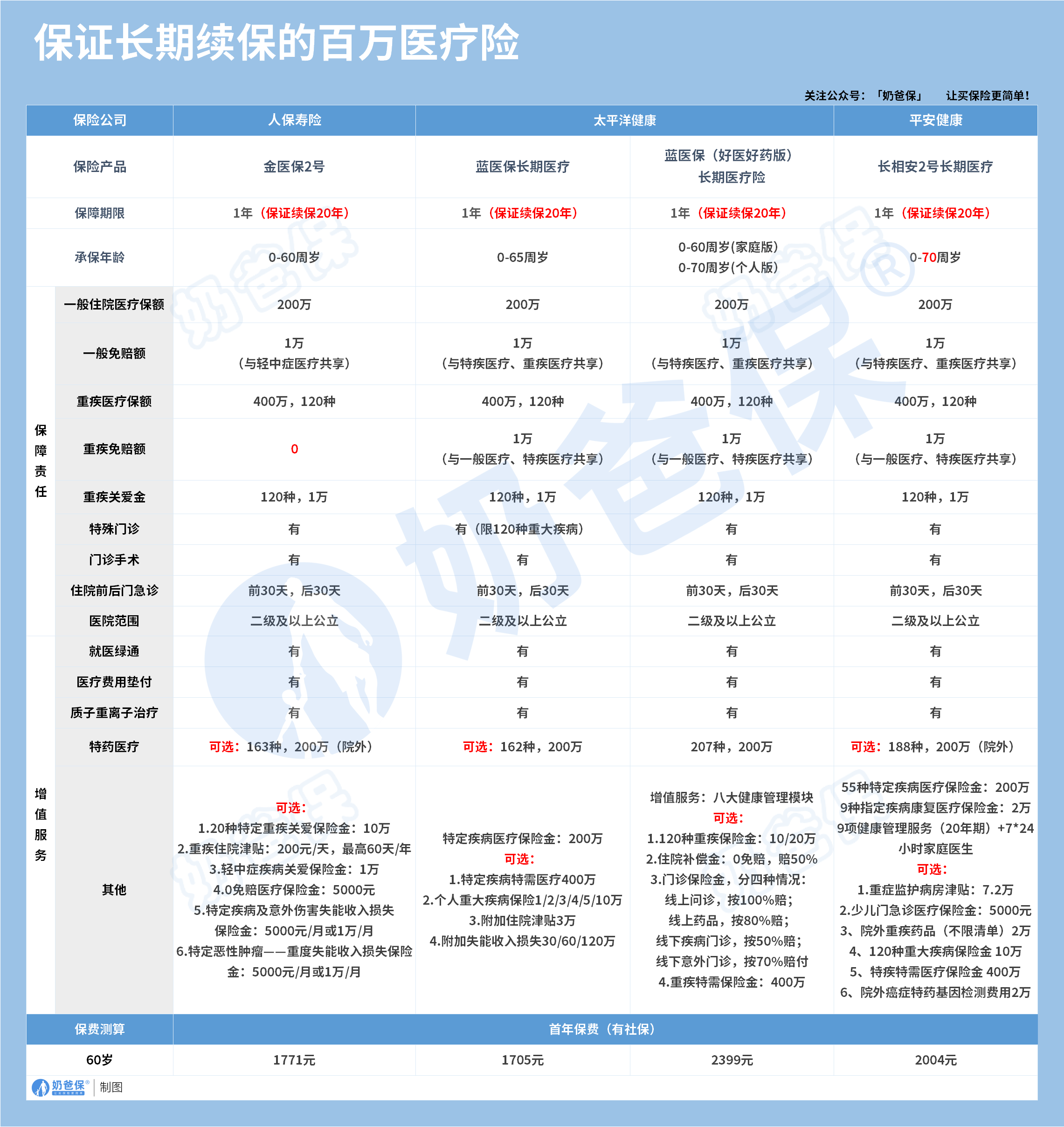 保证续保的百万医疗险推荐