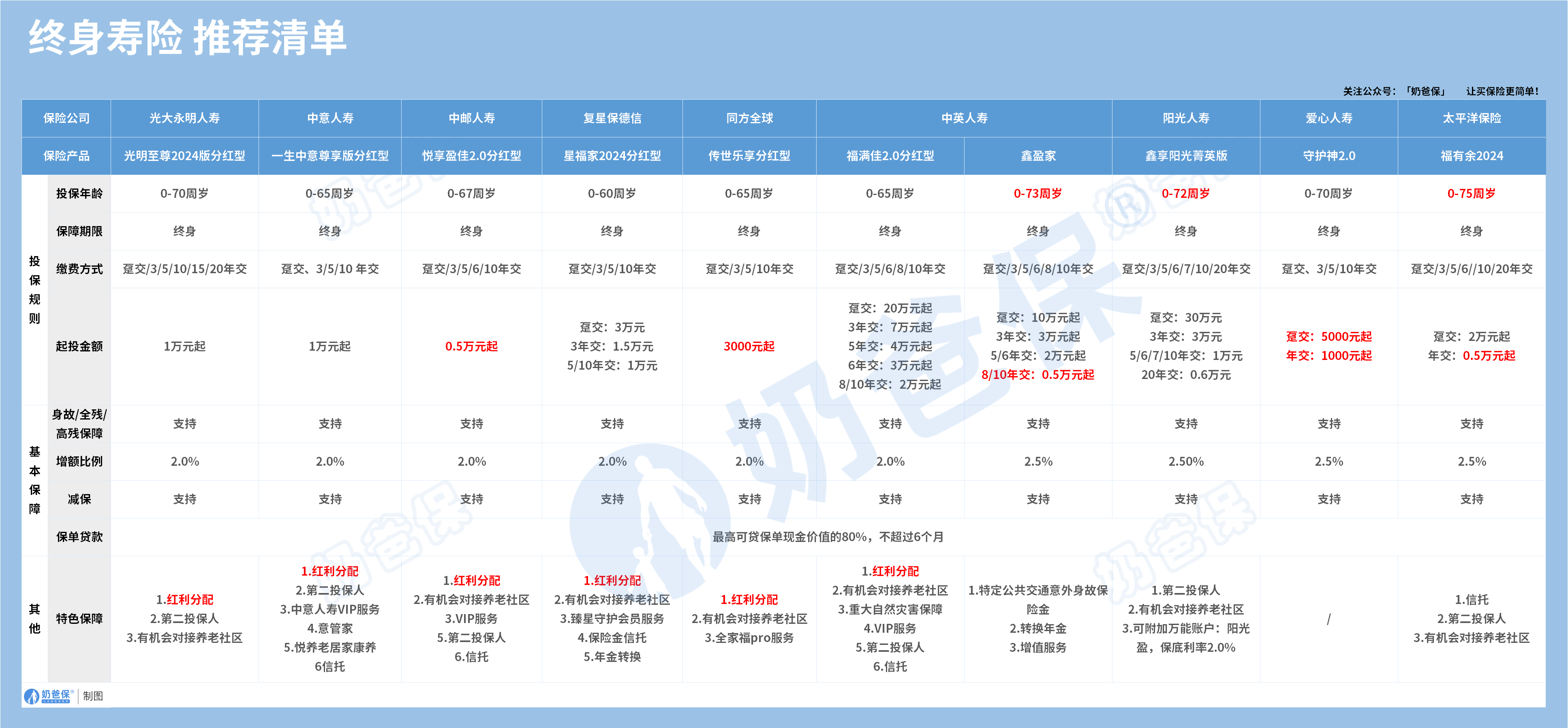 终身寿险推荐清单