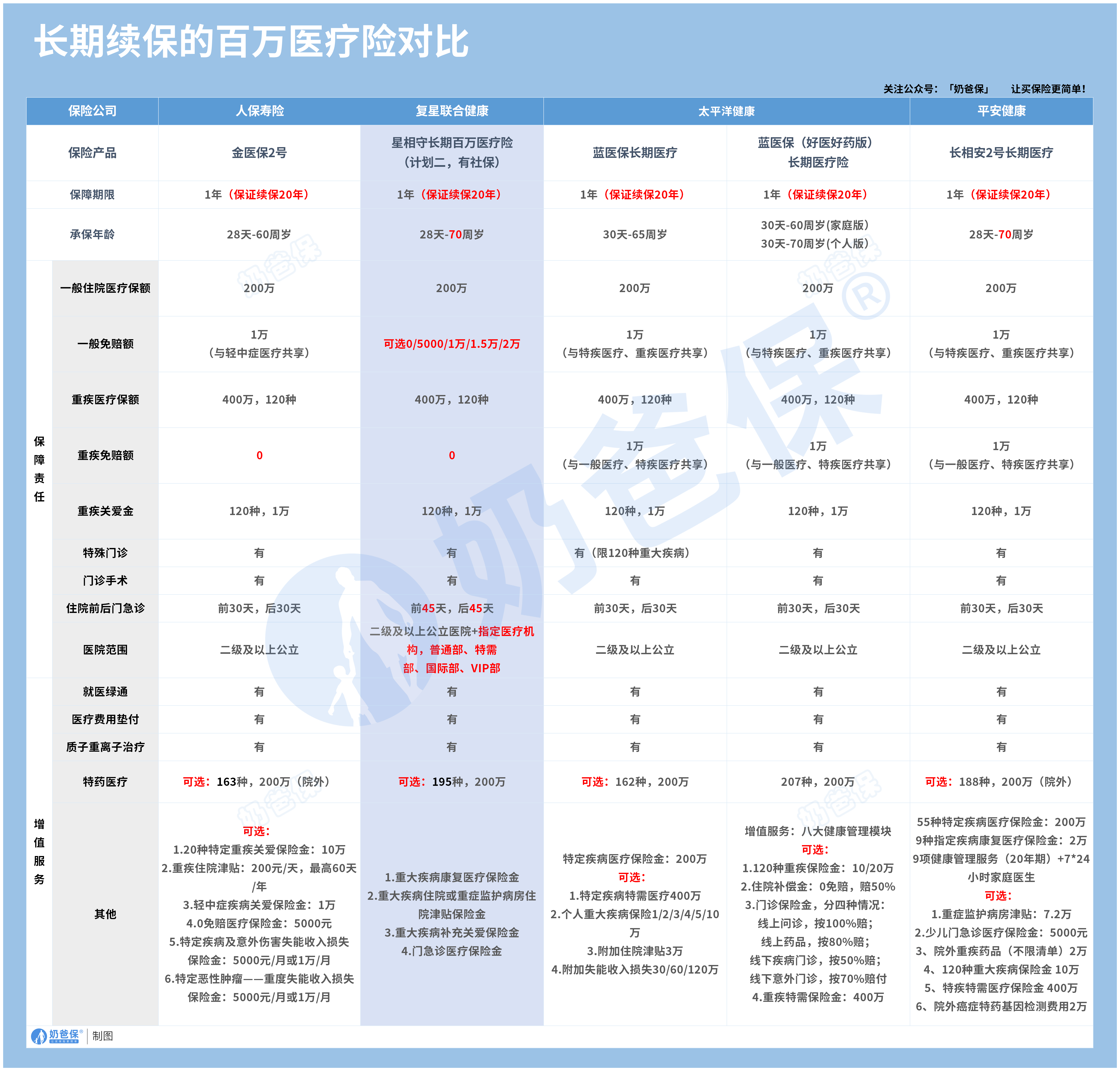 百万医疗险对比