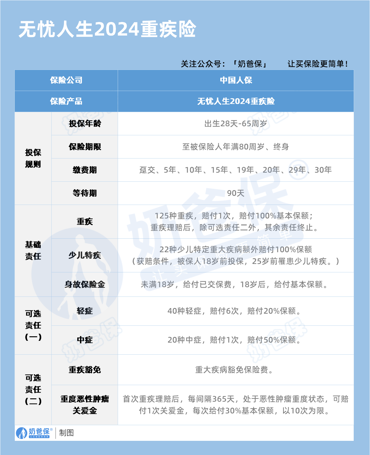 人保寿险无忧人生2024重疾险保障内容