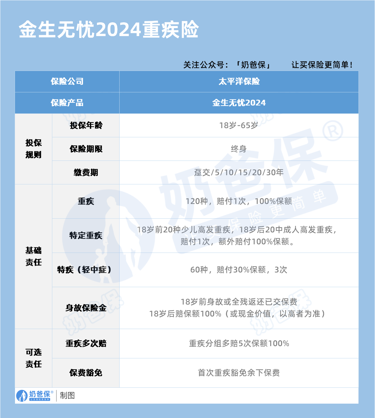 太平洋金生无忧2024重疾险保障内容