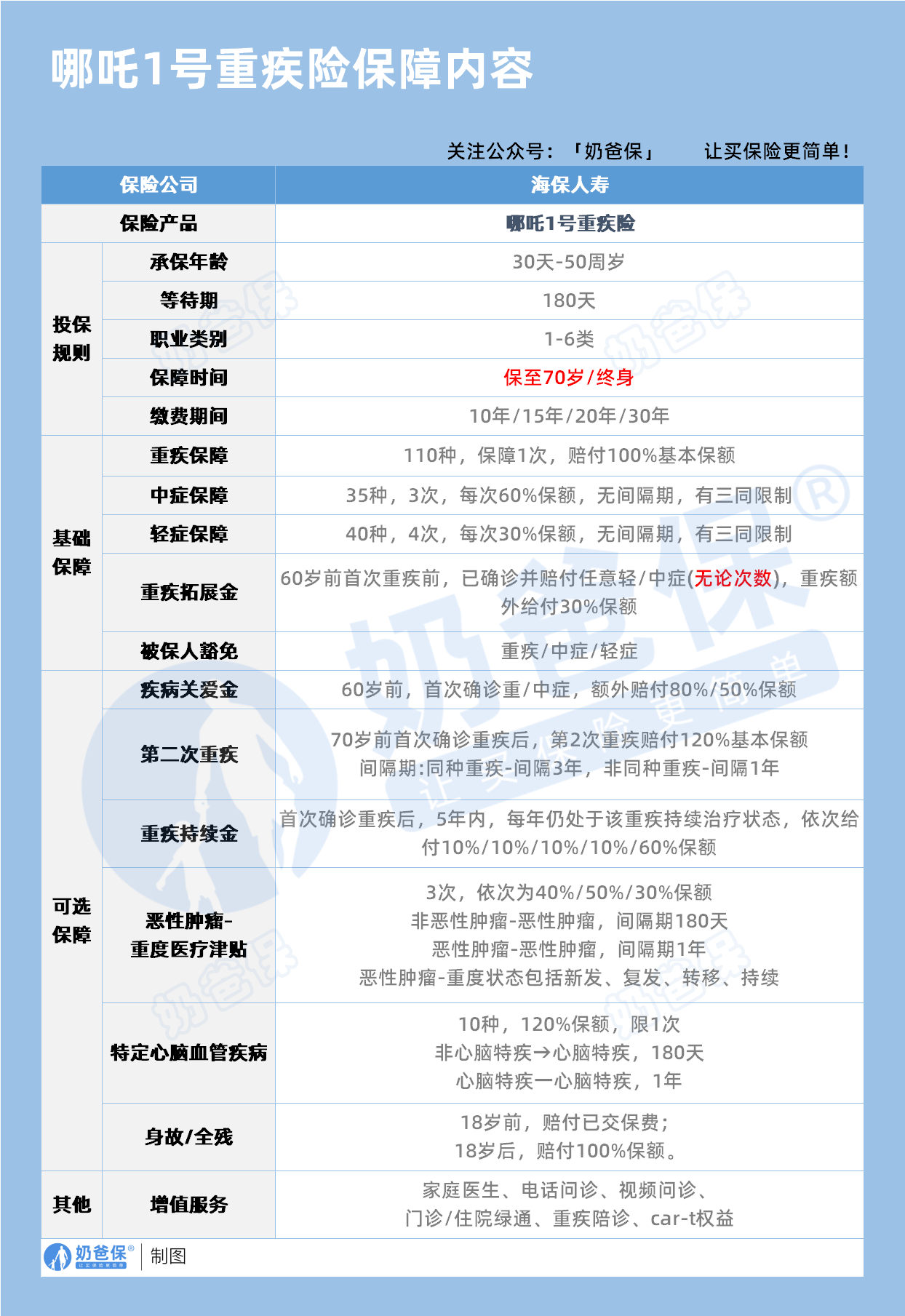 哪吒1号重疾险保障内容