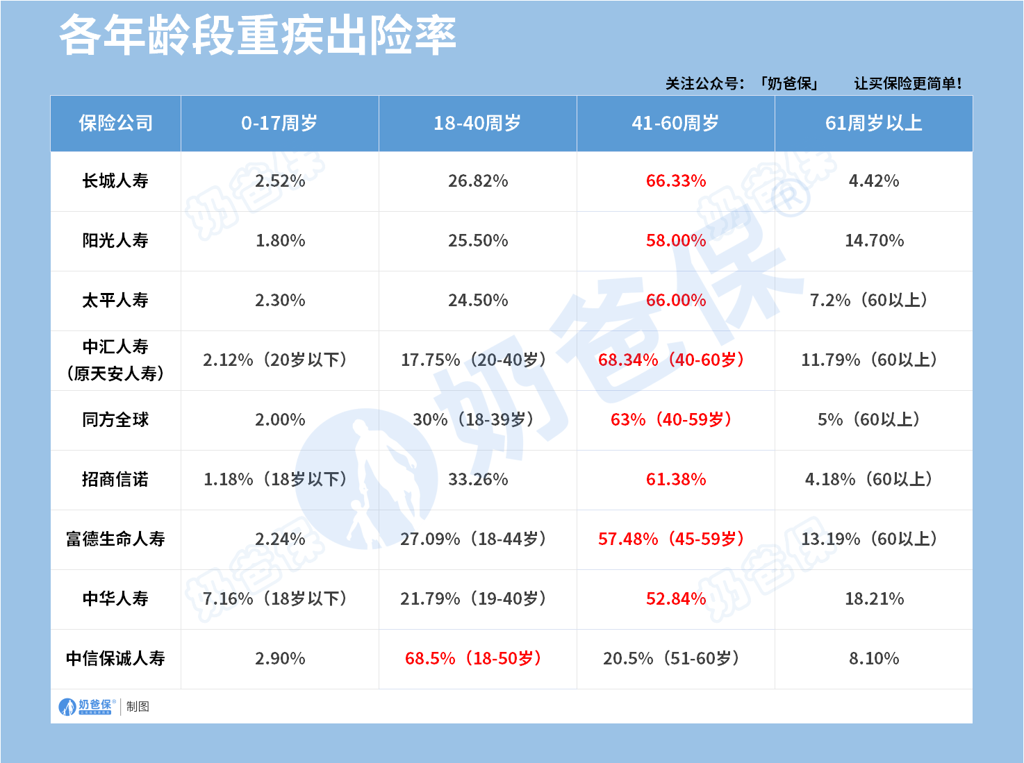 各年龄段重疾出险率